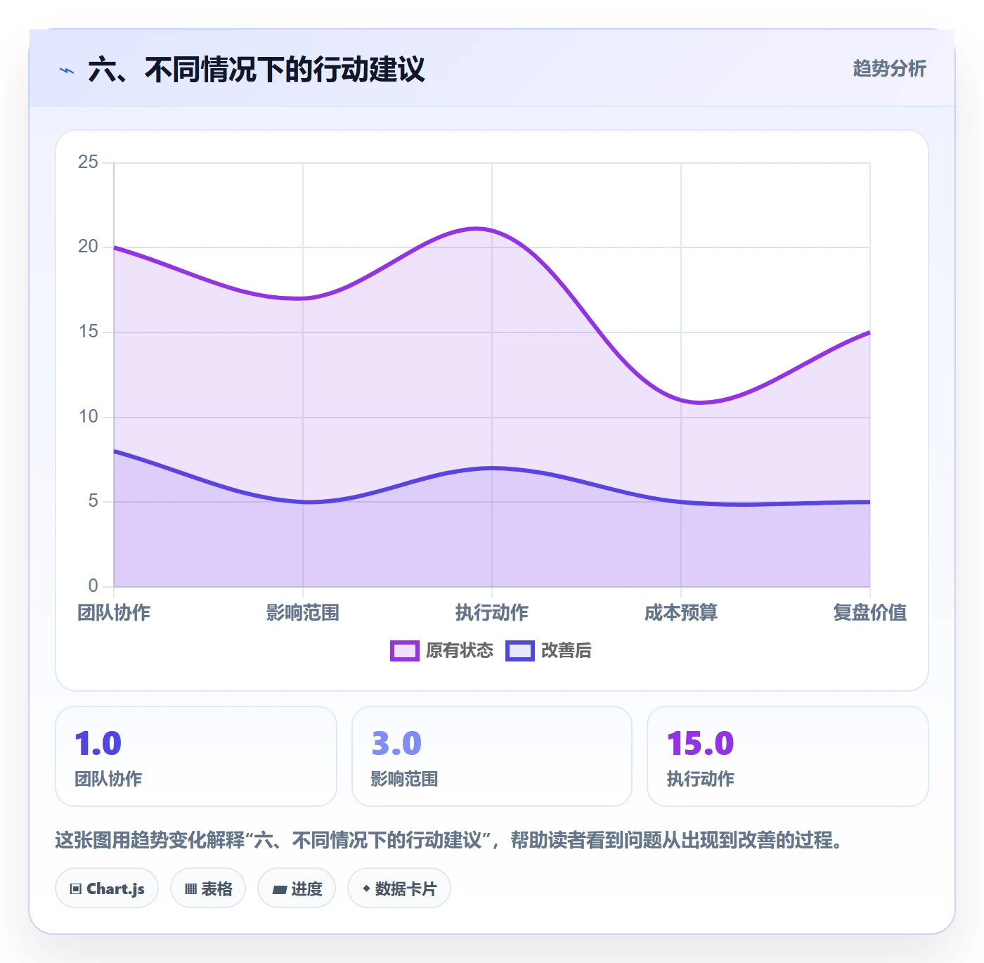 六、不同情况下的行动建议