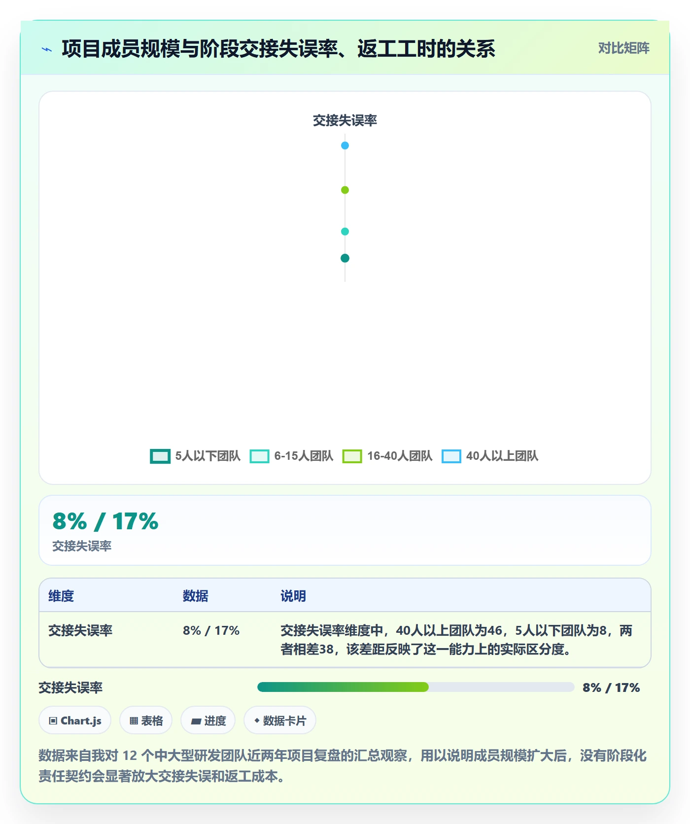 项目阶段阶段教程：项目成员制度设计，避坑指南