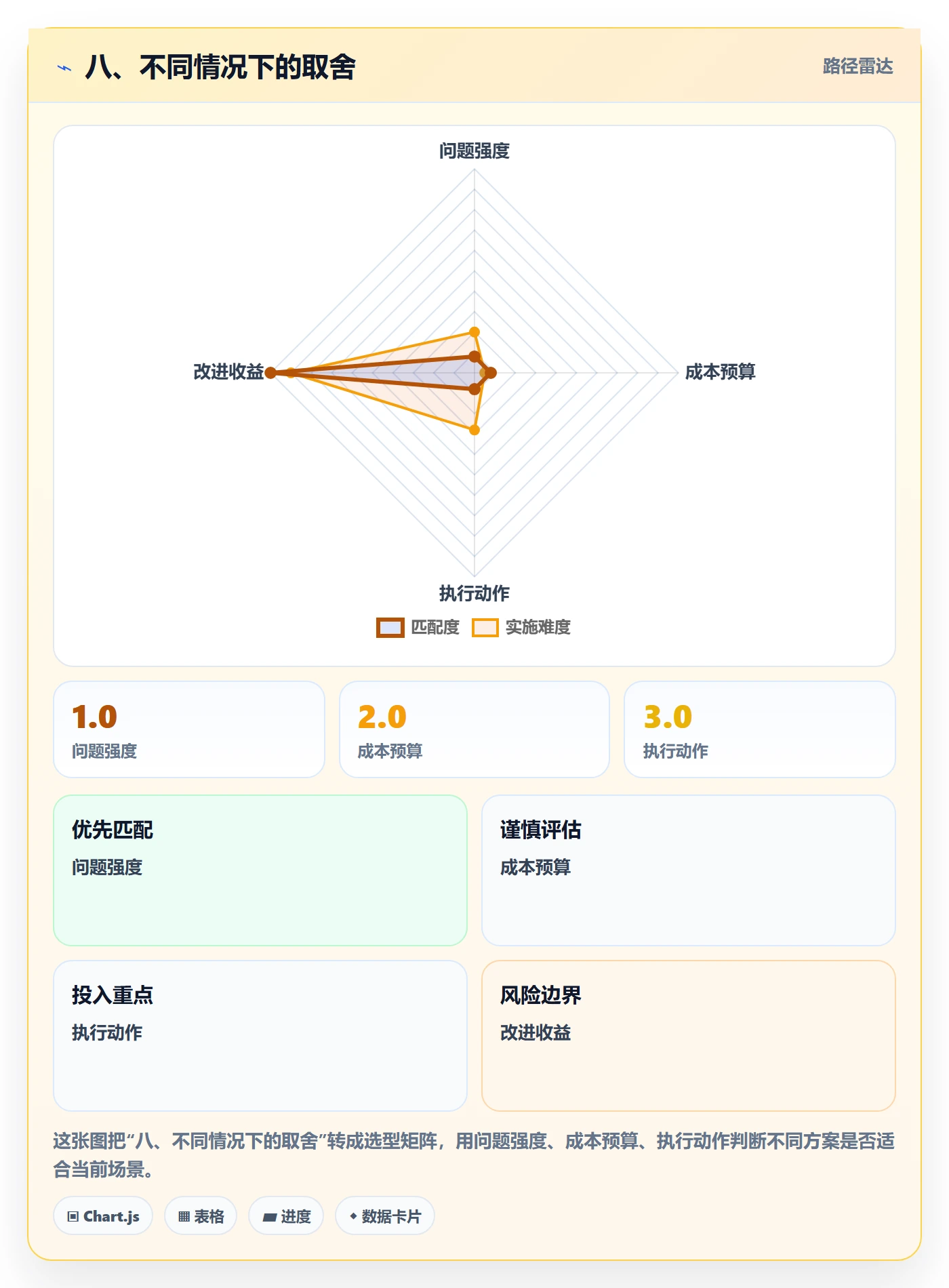 八、不同情况下的取舍