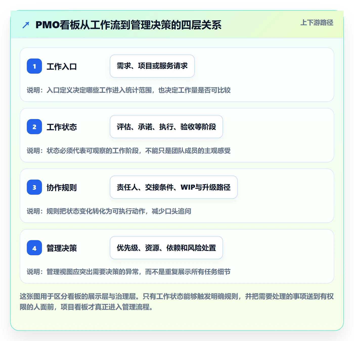 Kanban管理指南：PMO如何做好看板，协同管理全流程