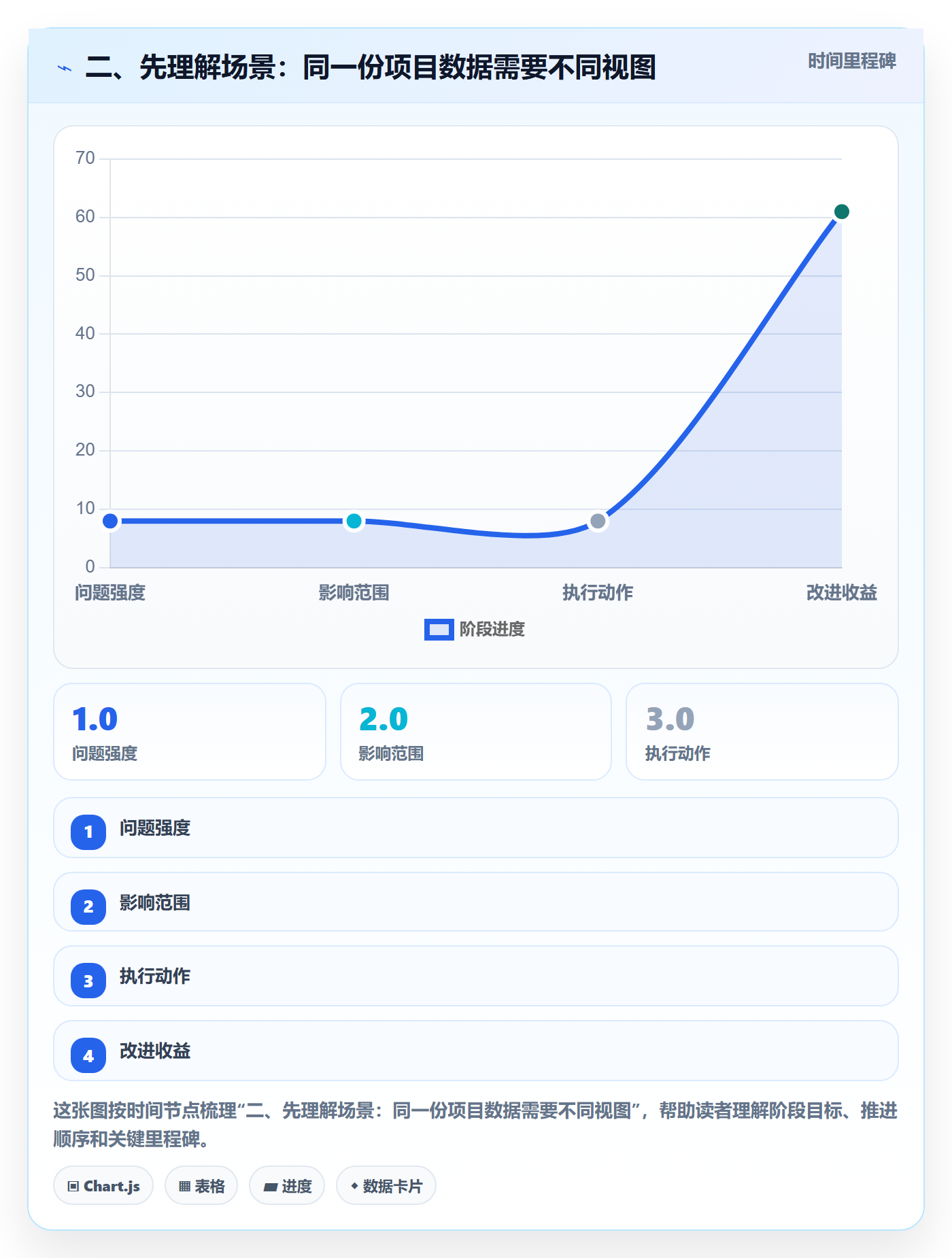 二、先理解场景:同一份项目数据需要不同视图