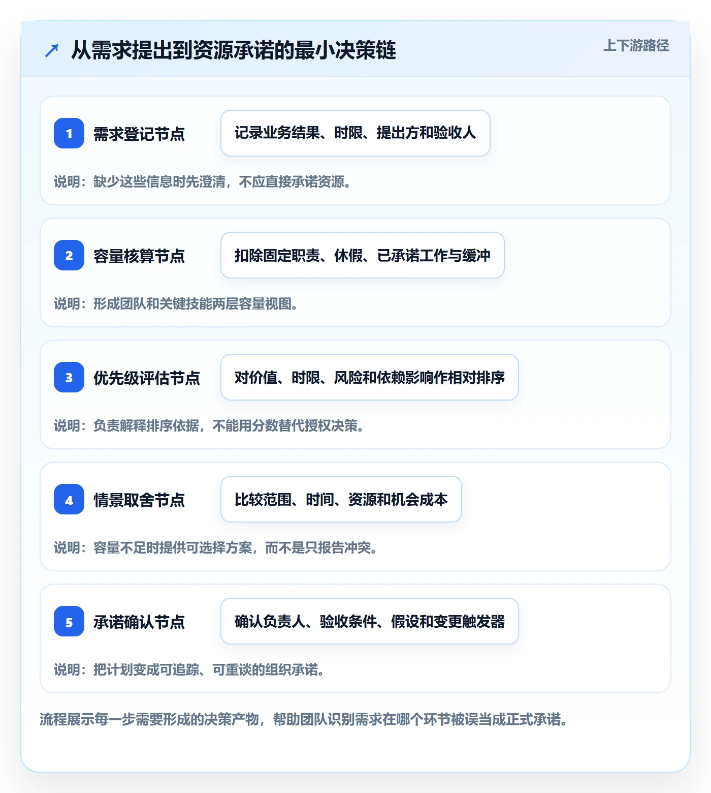 资源分配怎么做?跨部门团队落地方案:资源管理从0到1