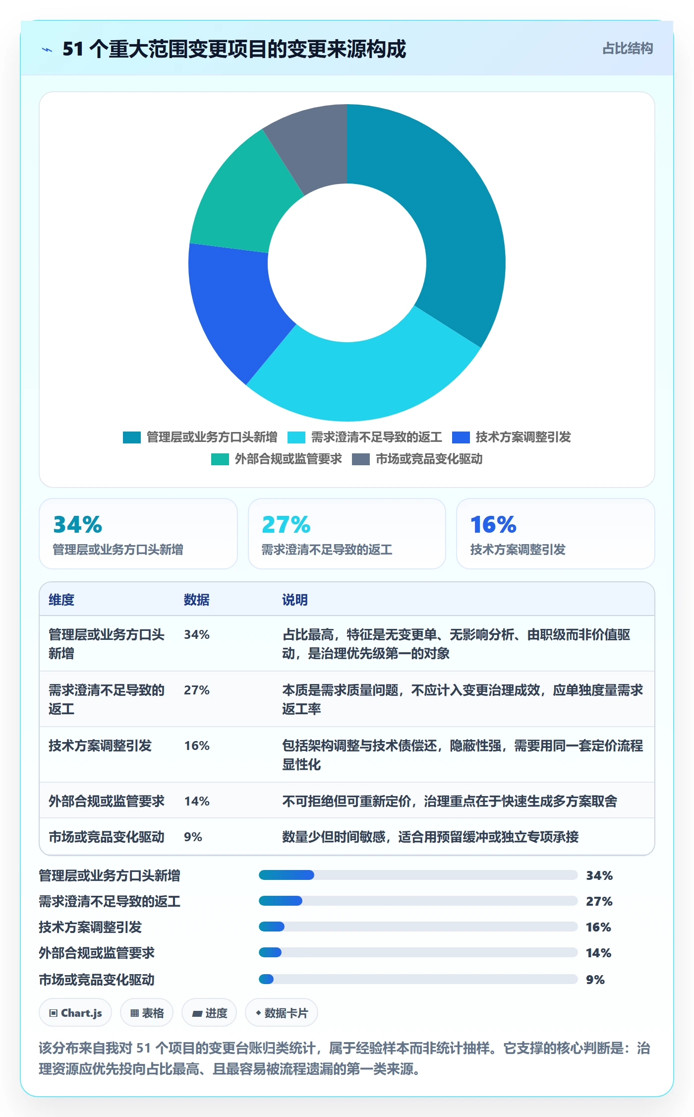 范围变更最佳实践:管理层项目范围落地方案,常见问题