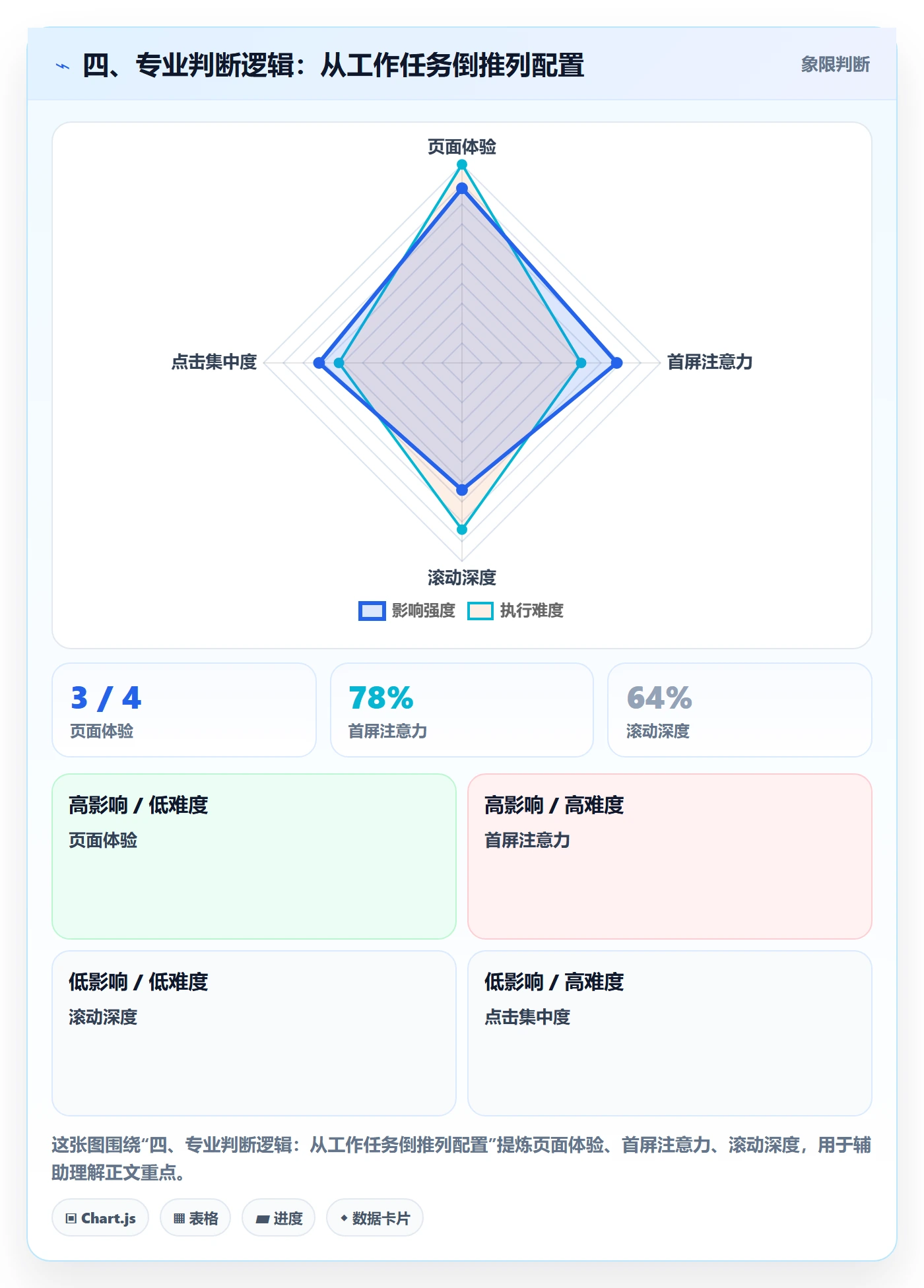四、专业判断逻辑：从工作任务倒推列配置
