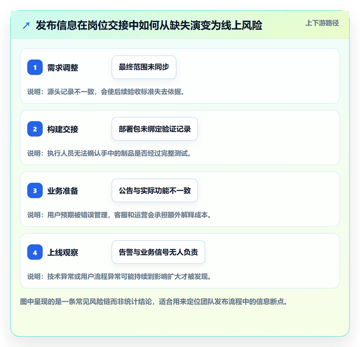 发布管理发布全流程：项目负责人实操方法与一文讲清