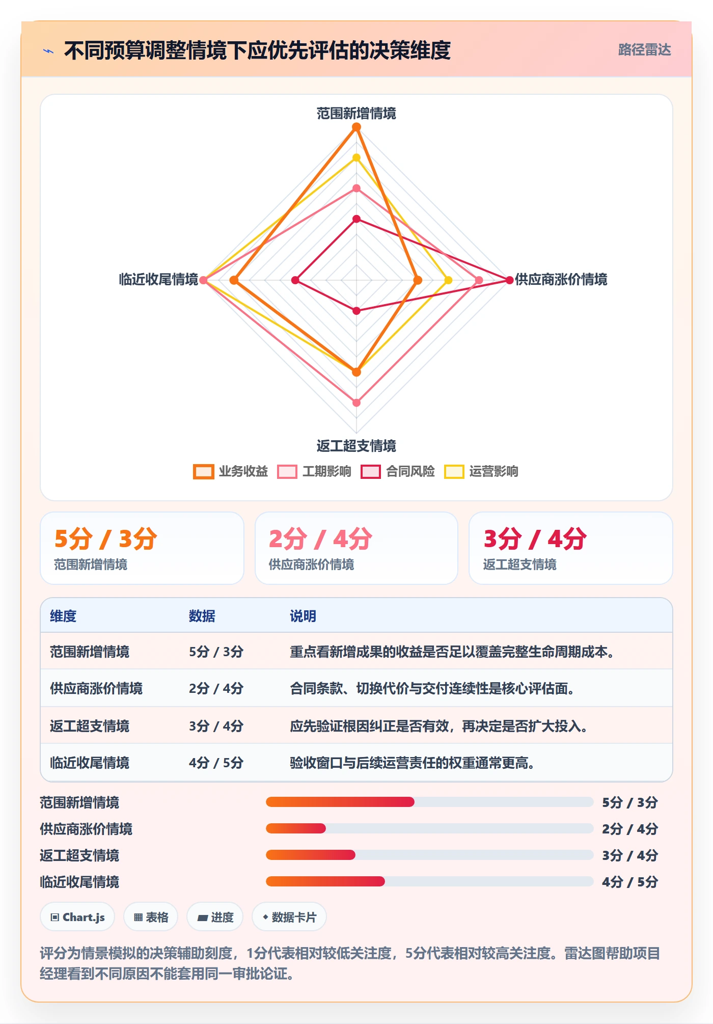 预算调整实操方法:项目经理提升预算管理效率的落地方案方法与模板