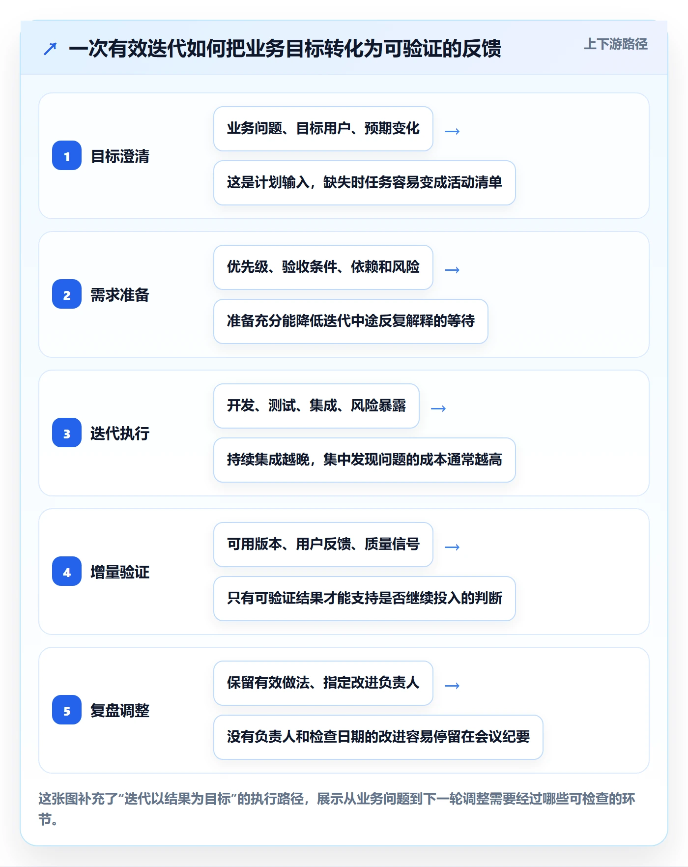 迭代最佳实践：项目经理敏捷项目最佳实践，常见问题