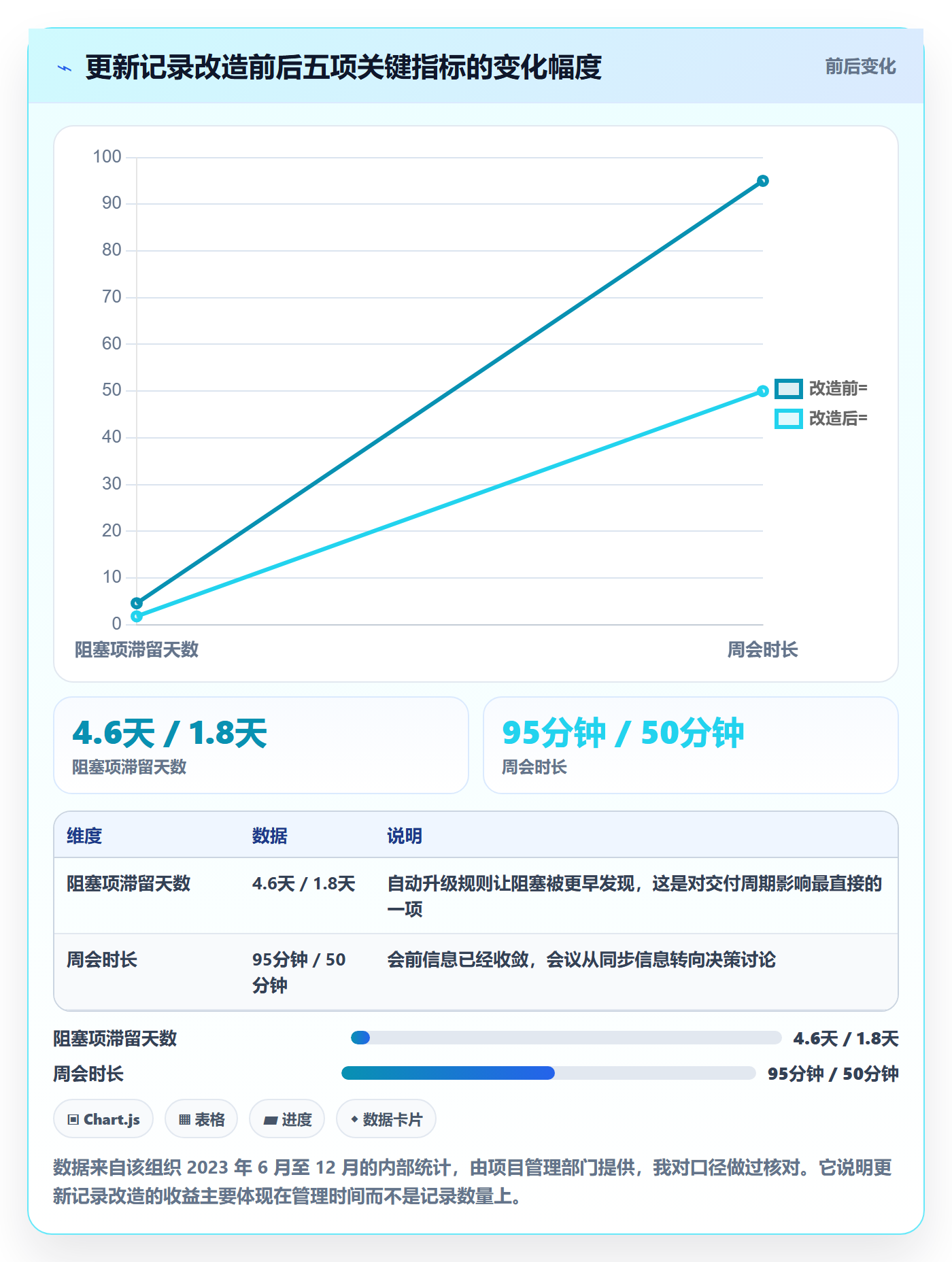 更新记录管理方法大全:管理层进度跟踪效率提升落地清单