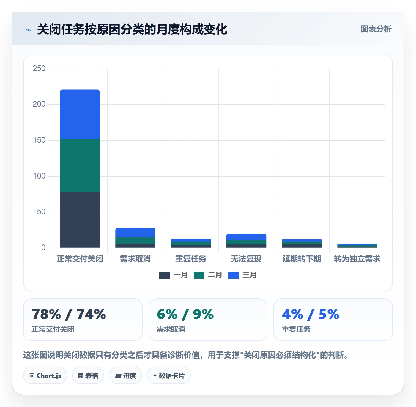关闭最佳实践:研发团队任务执行最佳实践,常见问题