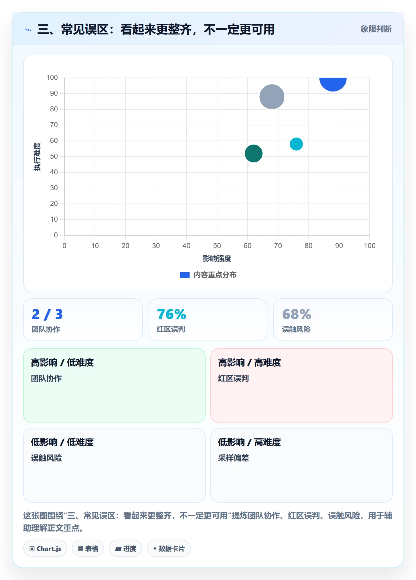 三、常见误区：看起来更整齐，不一定更可用