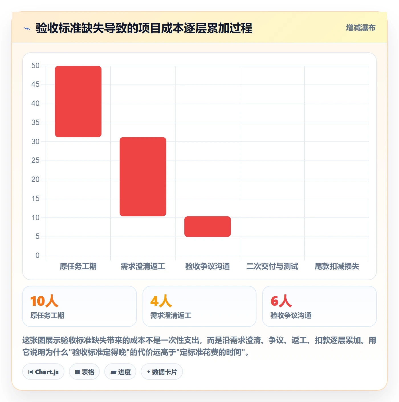验收标准怎么做?项目成员风险控制:任务验收从0到1
