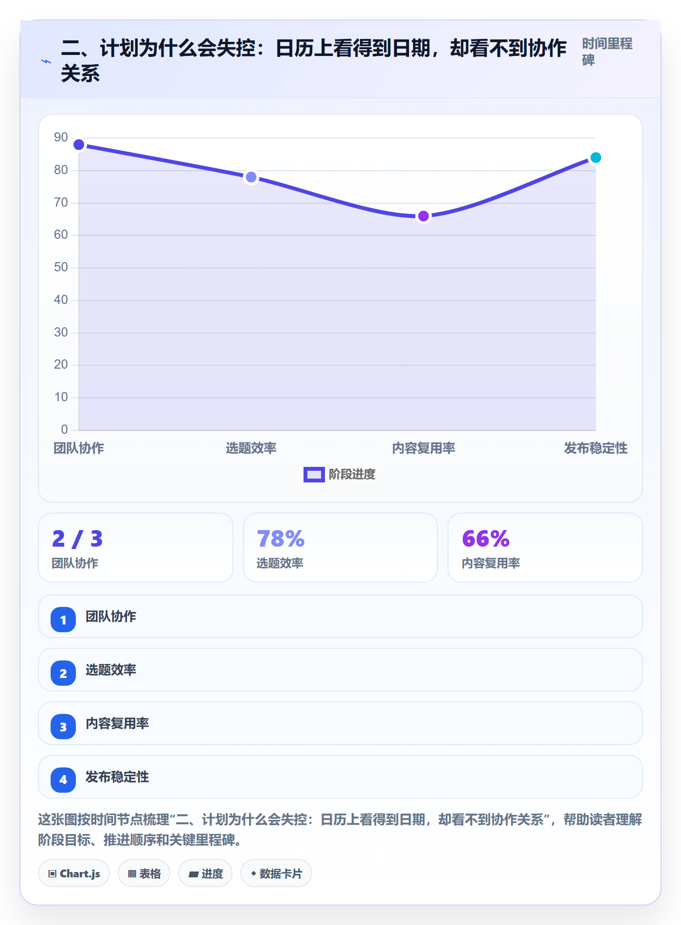 二、计划为什么会失控:日历上看得到日期,却看不到协作关系