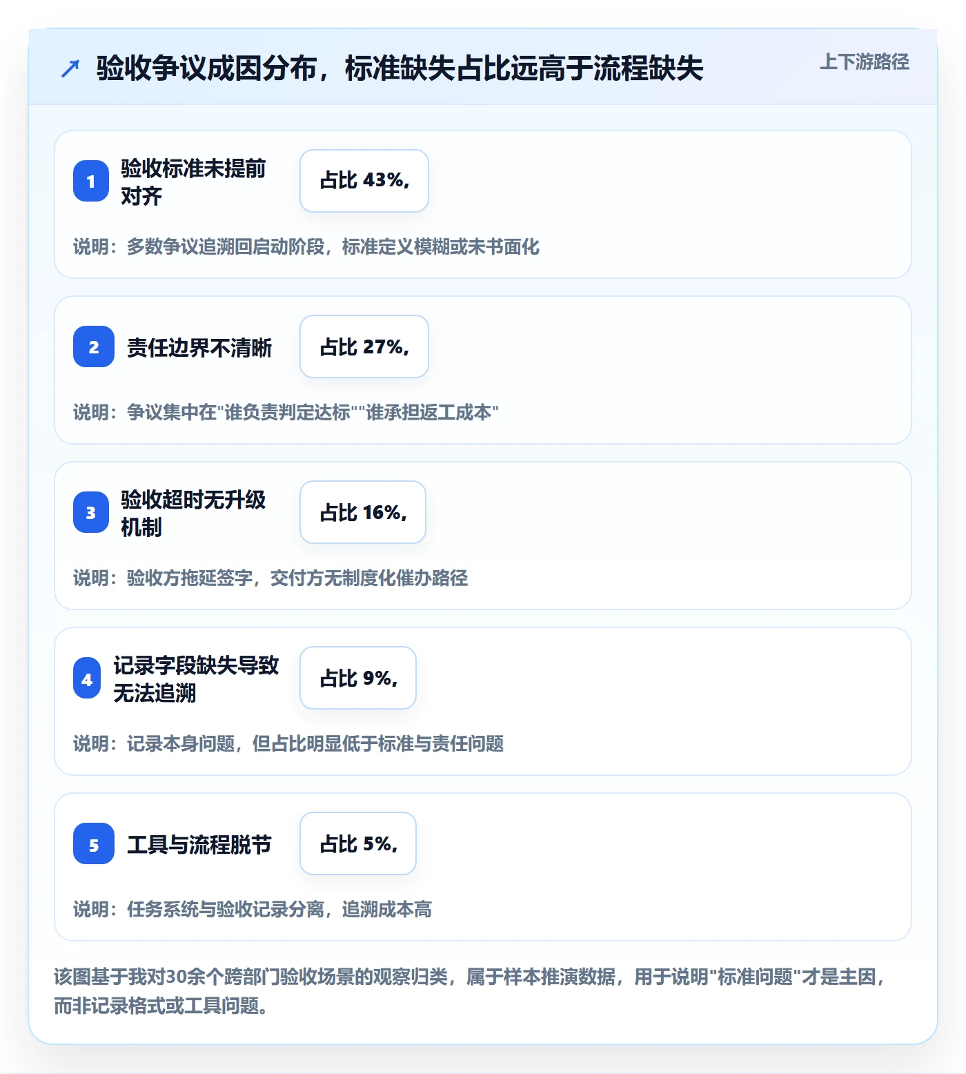 验收记录管理方法大全：跨部门团队任务验收协同管理落地清单