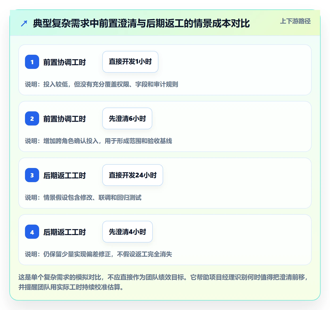 需求评审流程与规范:项目经理需求管理协同管理关键指标