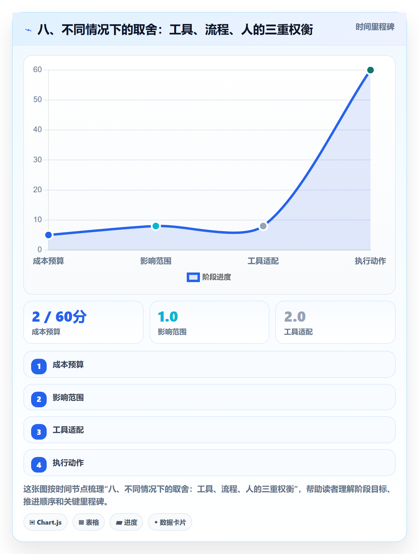 八、不同情况下的取舍:工具、流程、人的三重权衡