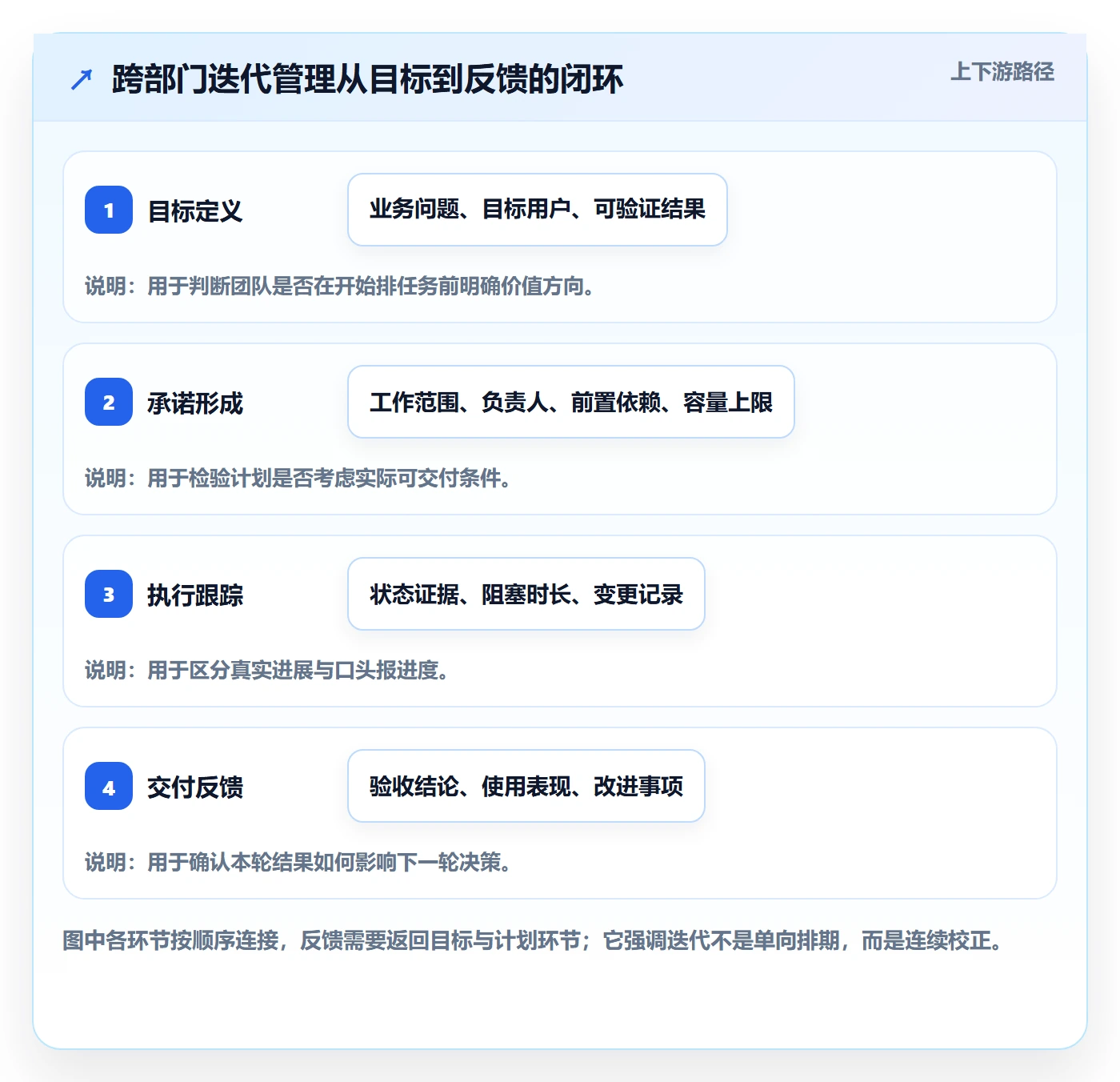 迭代管理迭代全流程：跨部门团队协同管理与一文讲清
