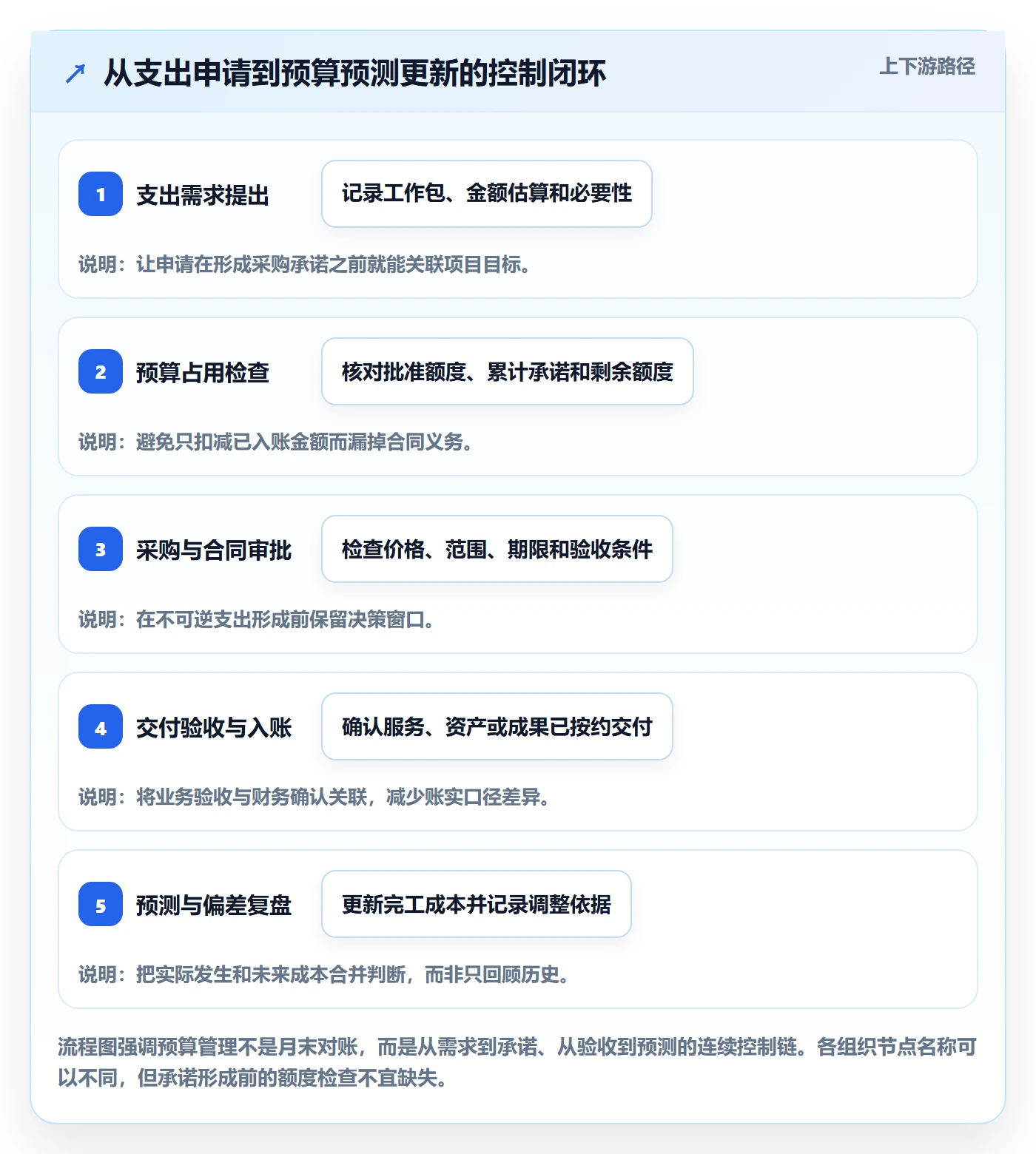 预算科目管理方法大全：项目经理预算管理入门指南落地清单