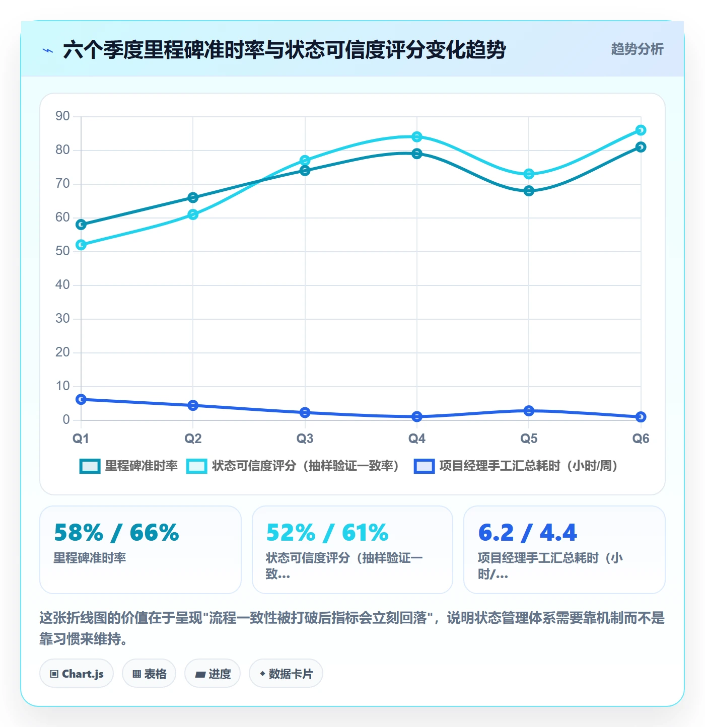 节点状态最佳实践：项目经理里程碑协同管理，常见问题