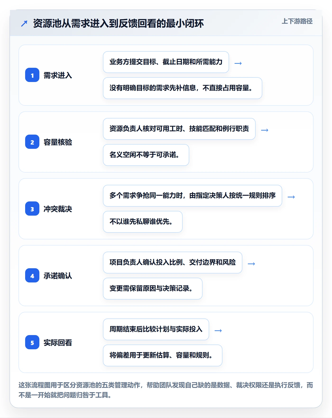 资源池怎么做？管理层实操方法：资源管理从0到1