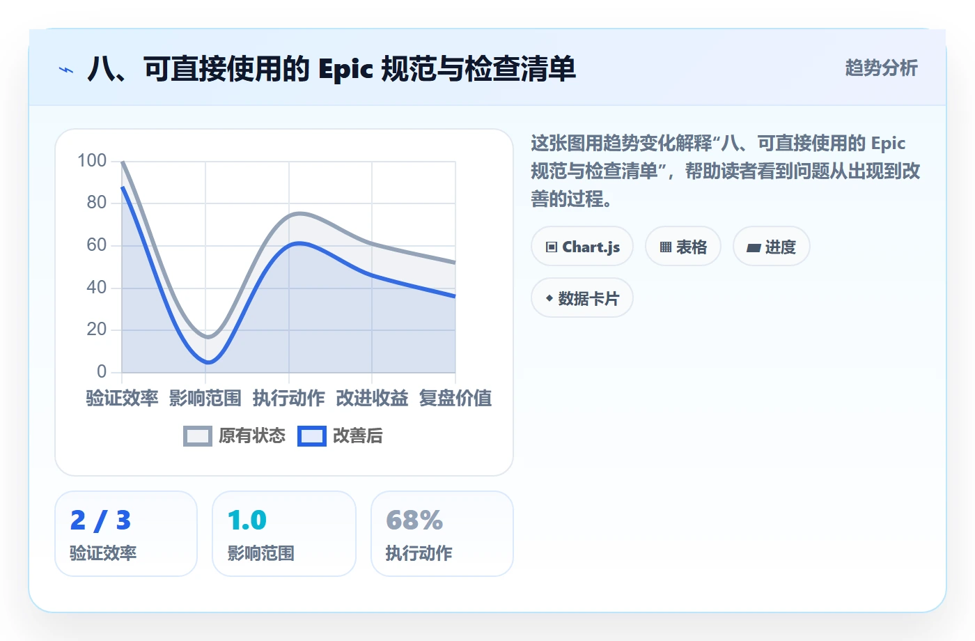 八、可直接使用的 Epic 规范与检查清单