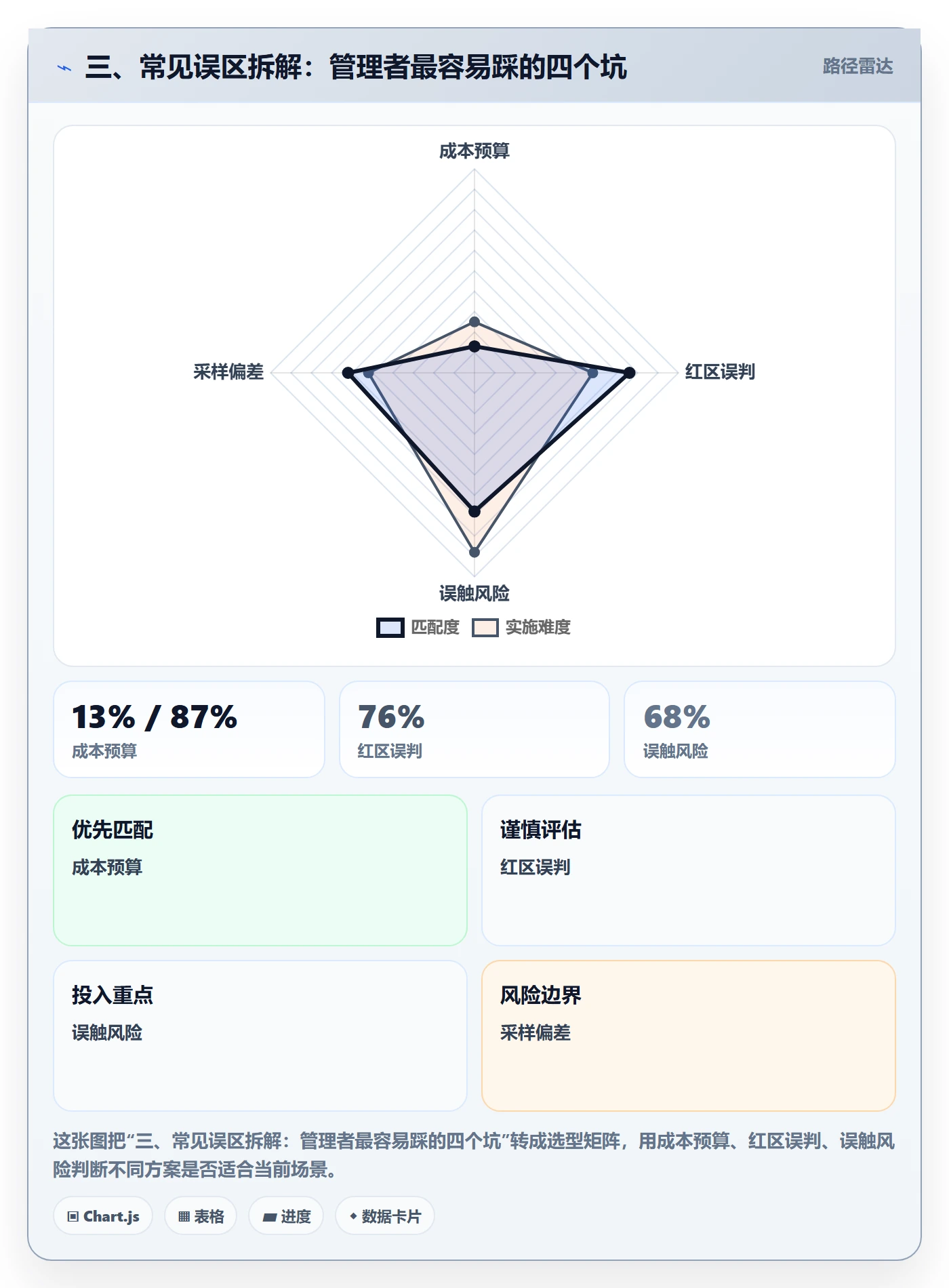 三、常见误区拆解：管理者最容易踩的四个坑