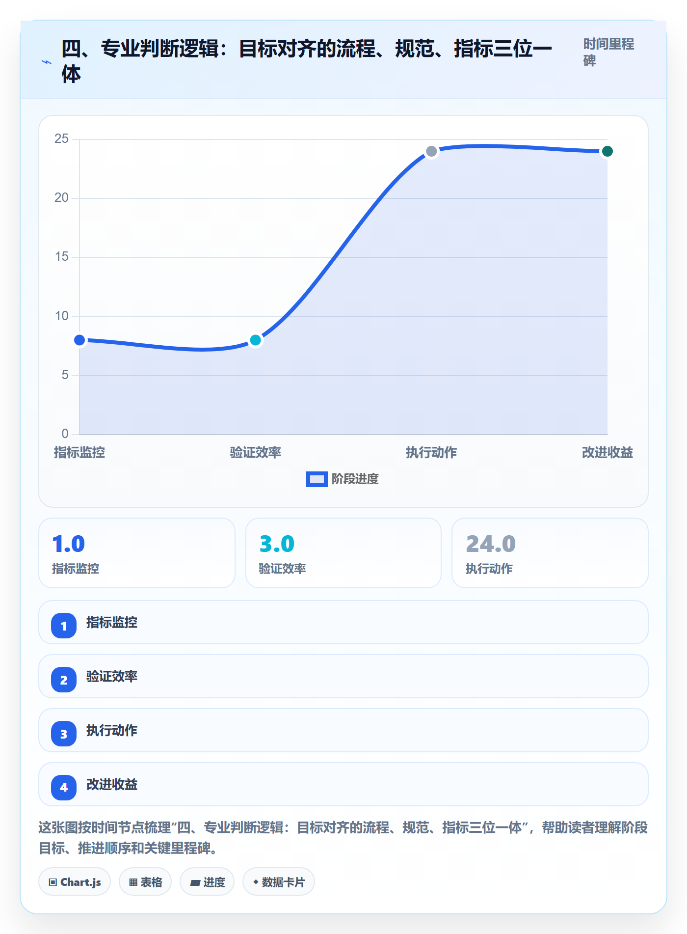 四、专业判断逻辑:目标对齐的流程、规范、指标三位一体