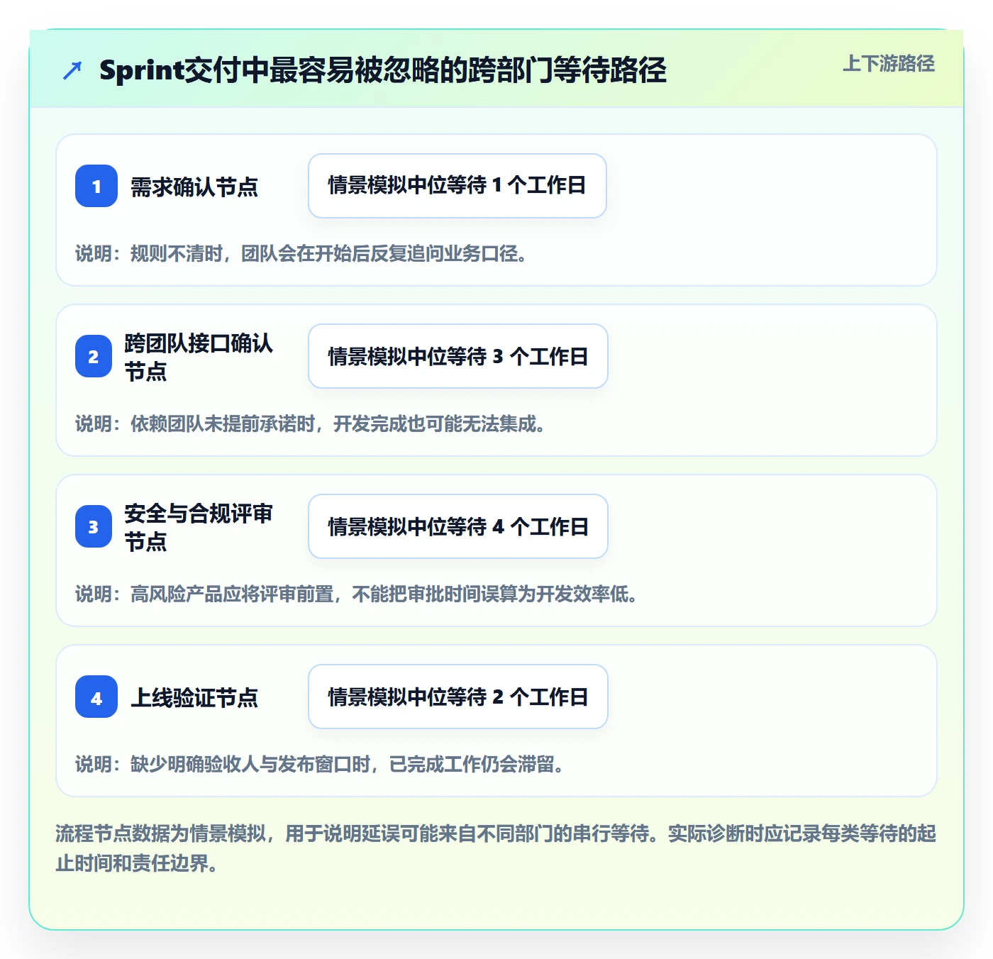 Sprint实操方法:管理层提升敏捷项目效率的入门指南方法与模板