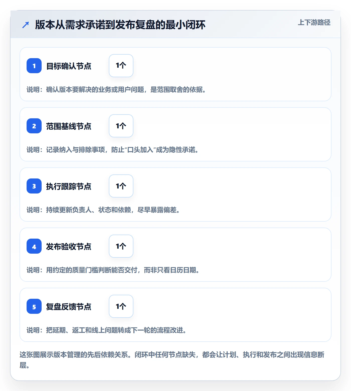 版本怎么做？项目成员协同管理：版本管理从0到1