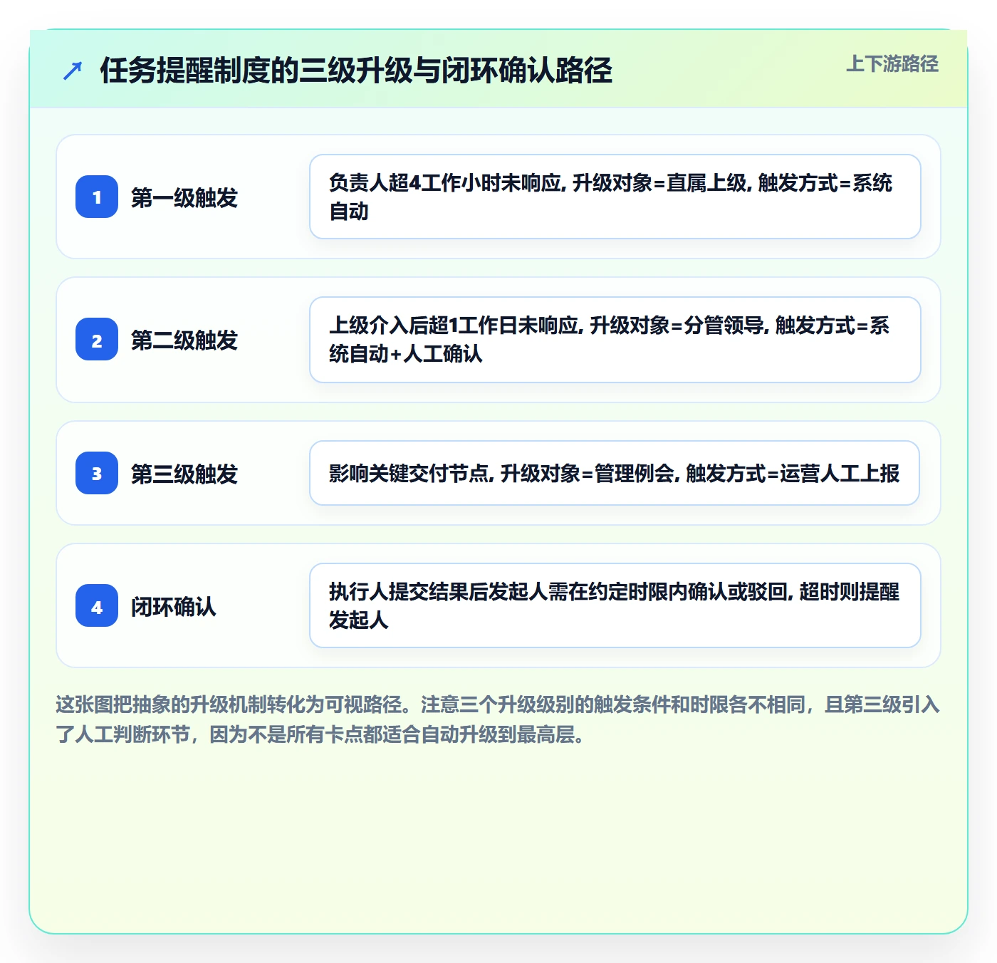 自动提醒落地方案：管理层开展任务提醒的制度设计案例解析