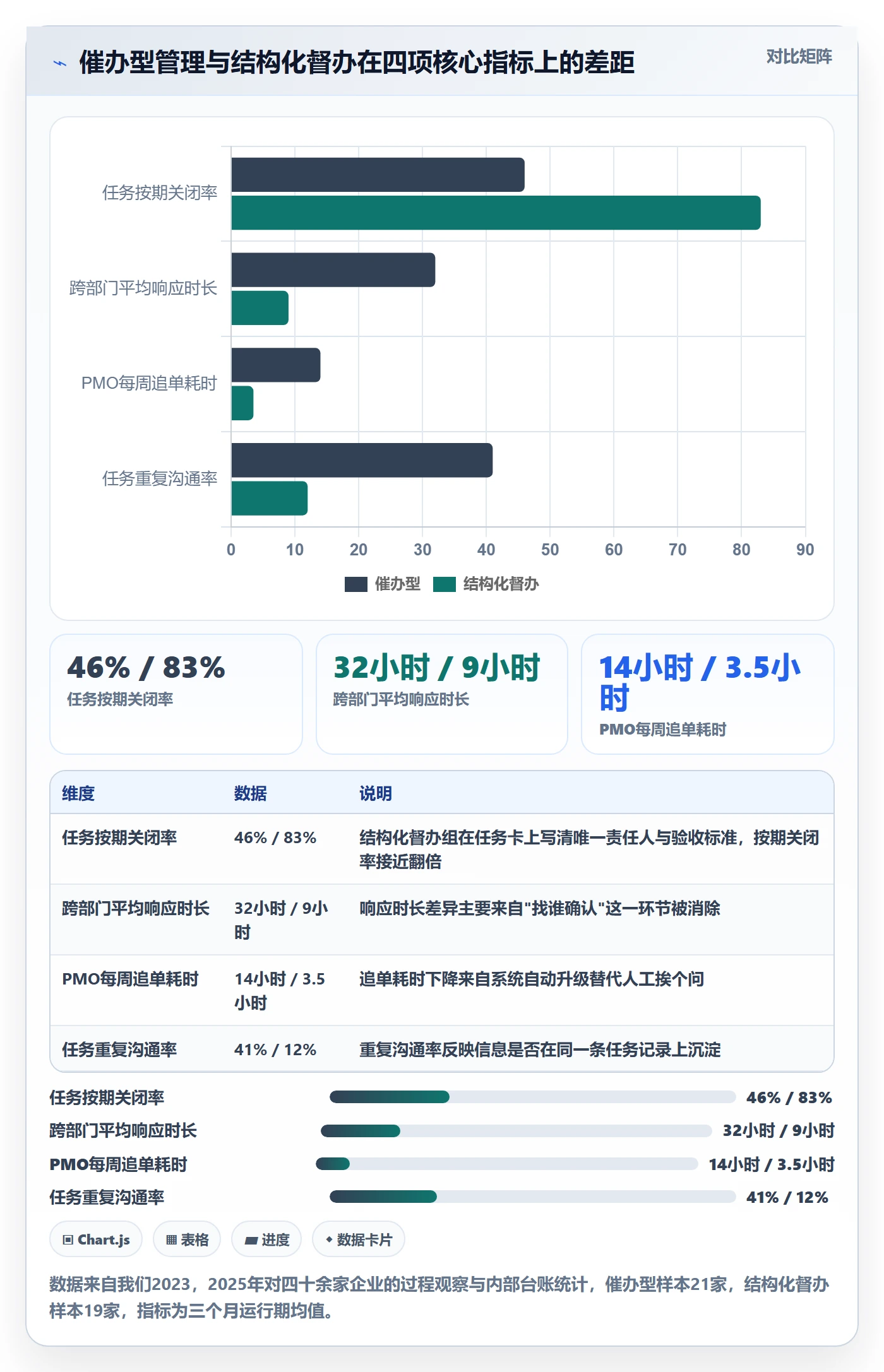 督办管理方法大全：PMO任务提醒协同管理落地清单