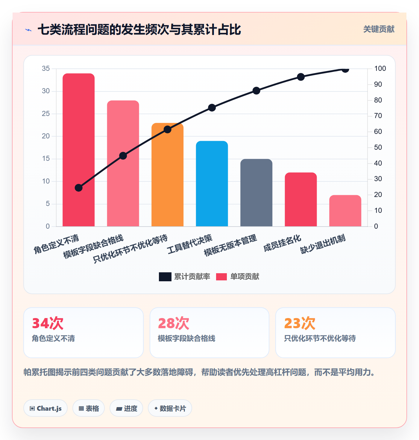 标准项目管理方法大全:项目成员项目模板流程优化落地清单