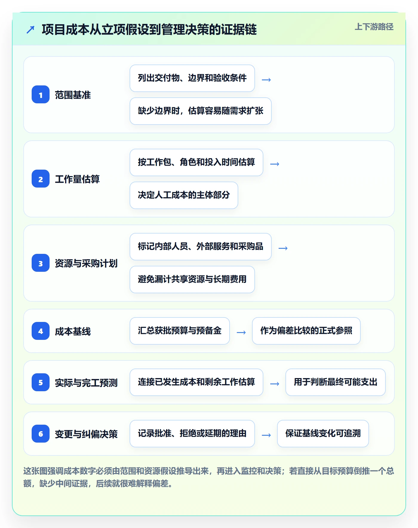 项目成本怎么做？PMO最佳实践：成本管理从0到1