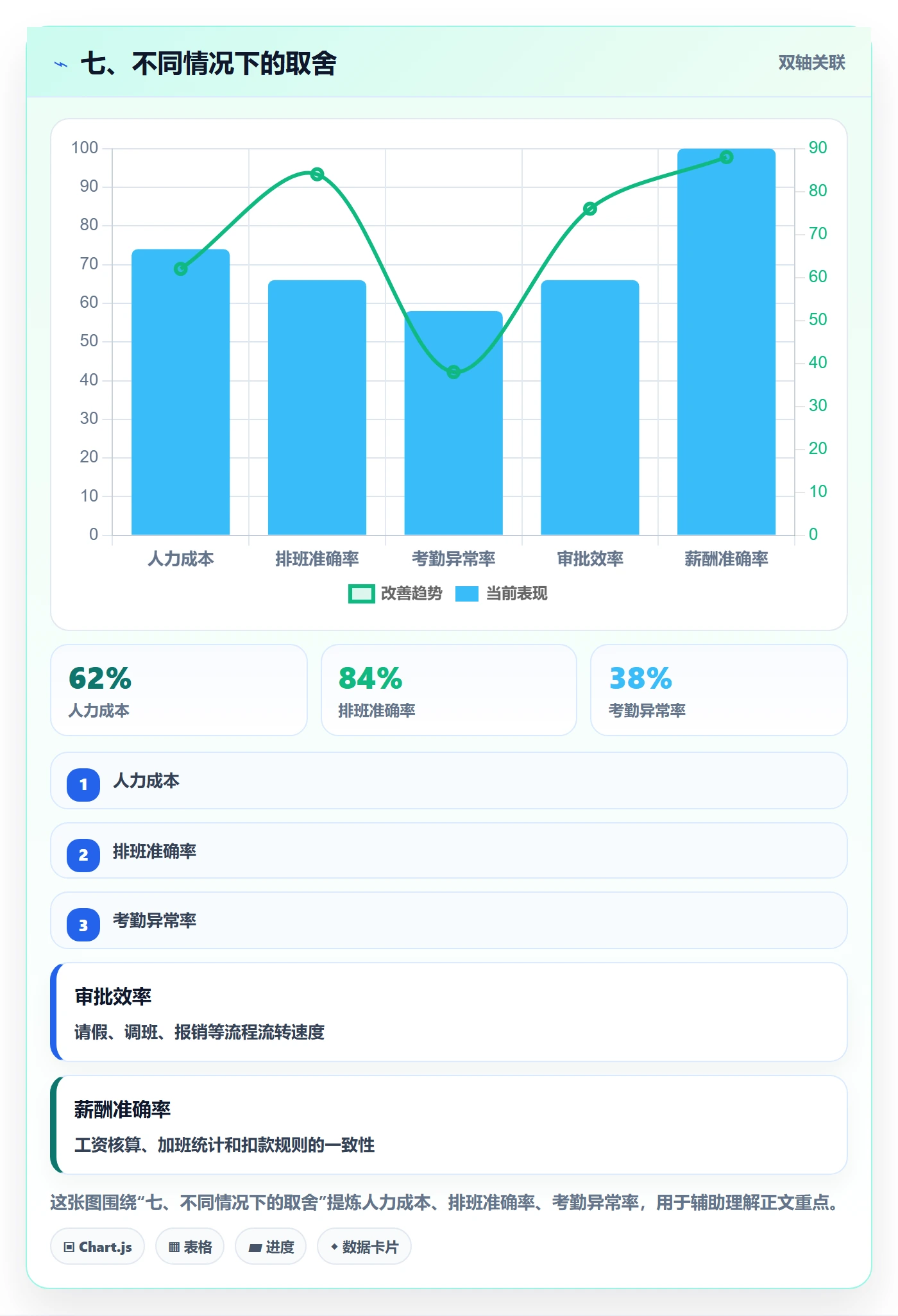 七、不同情况下的取舍