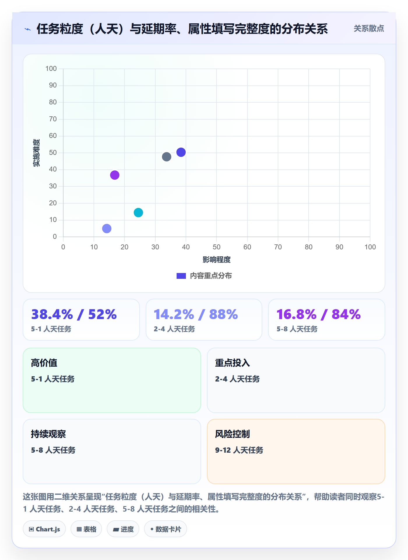 预计工期最佳实践:实施团队任务属性风险控制,常见问题