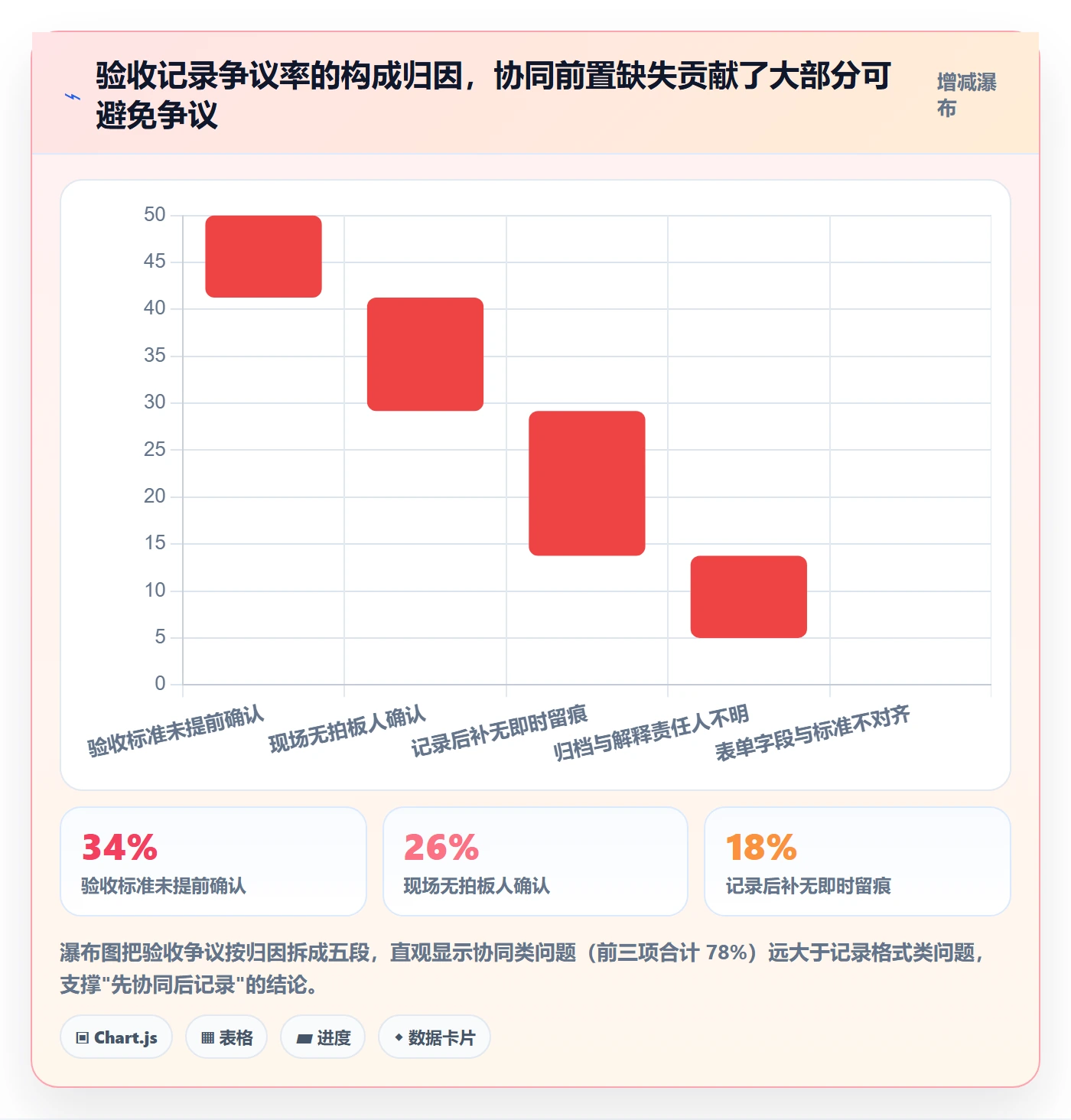 任务验收如何做好验收记录？管理层协同管理与操作步骤