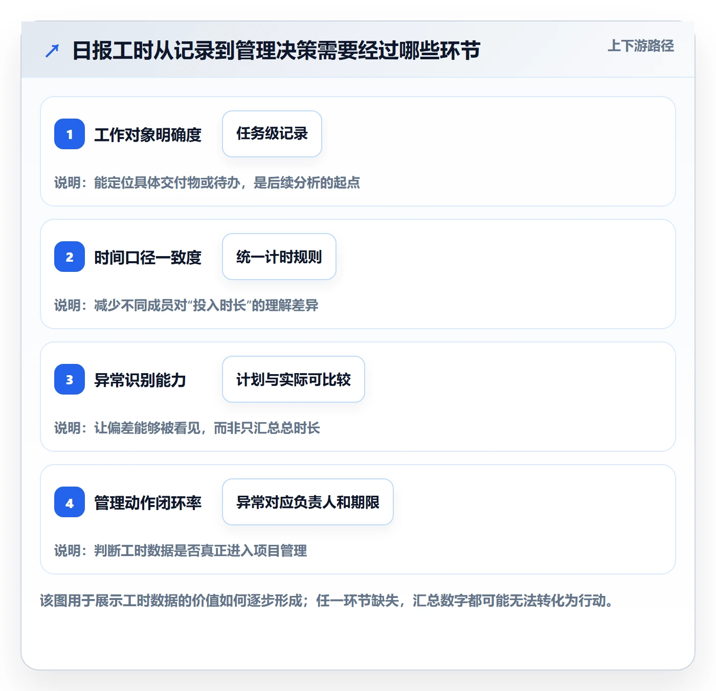 工时表如何做好日报工时？PMO实操方法与操作步骤