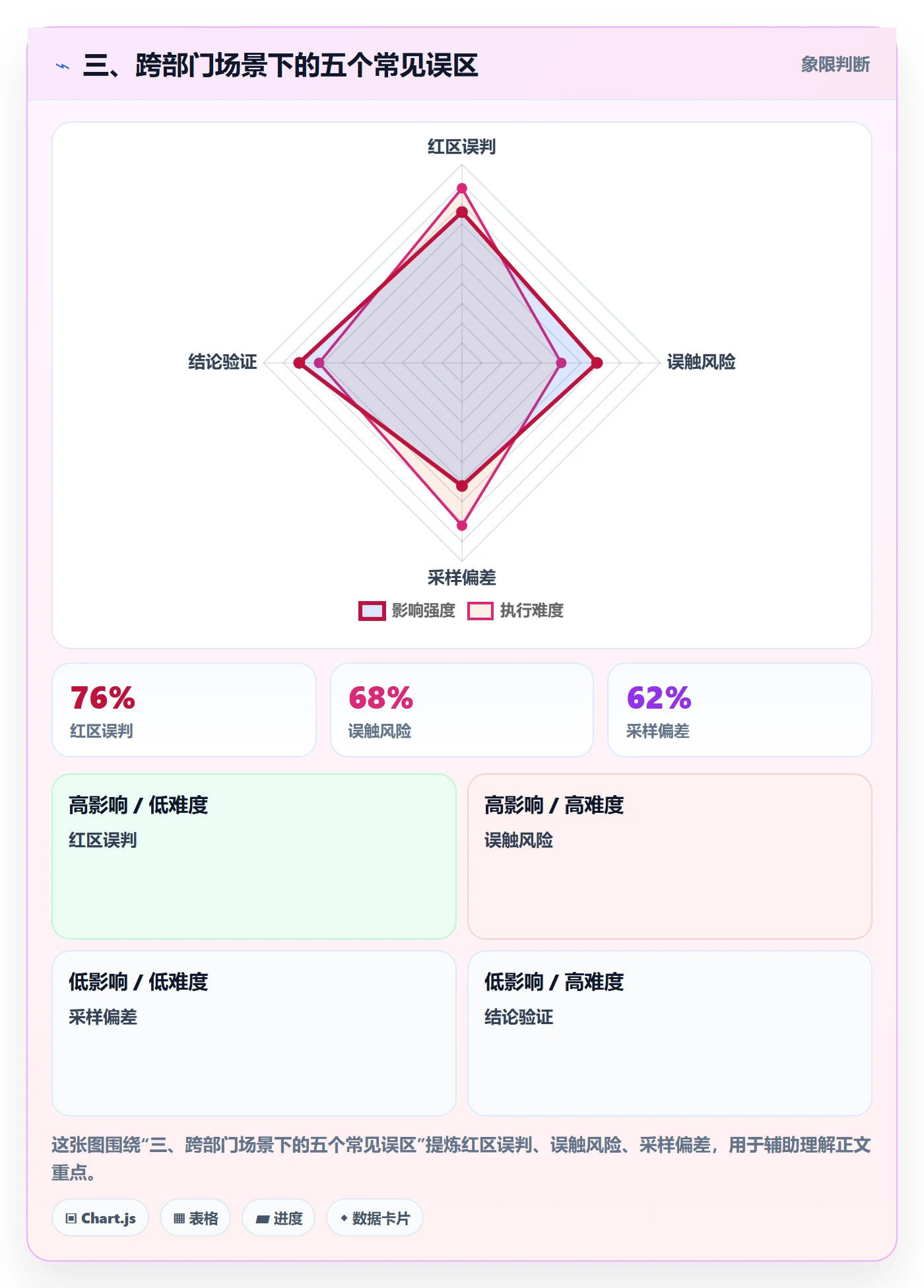 三、跨部门场景下的五个常见误区