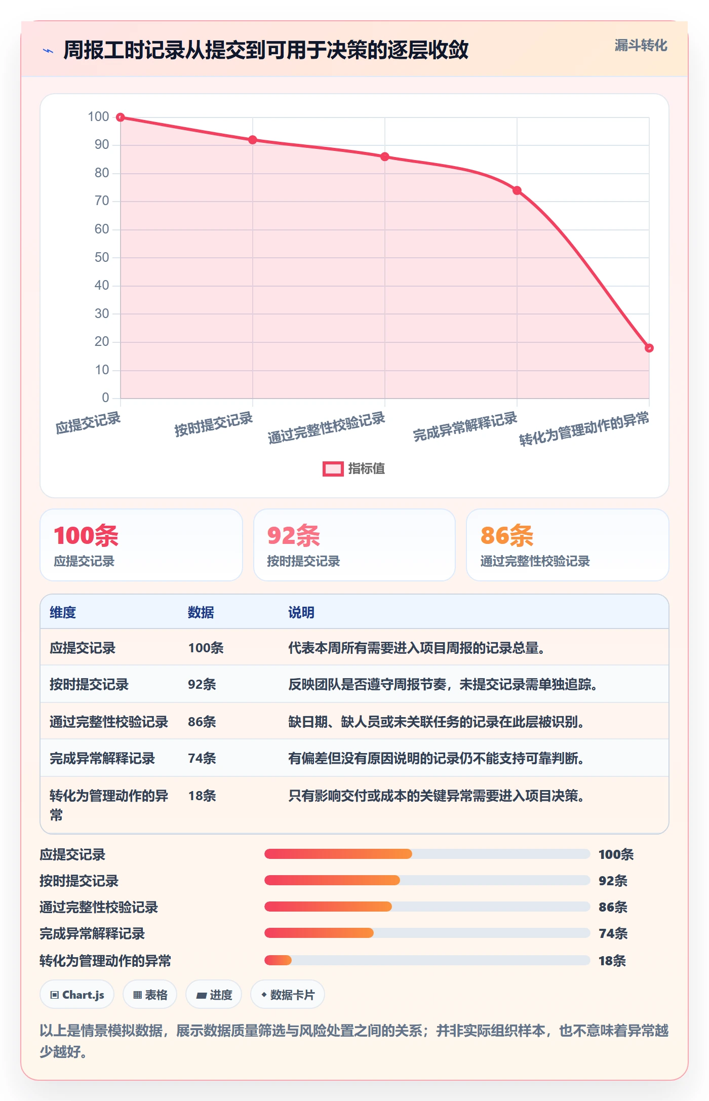 周报工时流程与规范:项目经理工时表风险控制关键指标