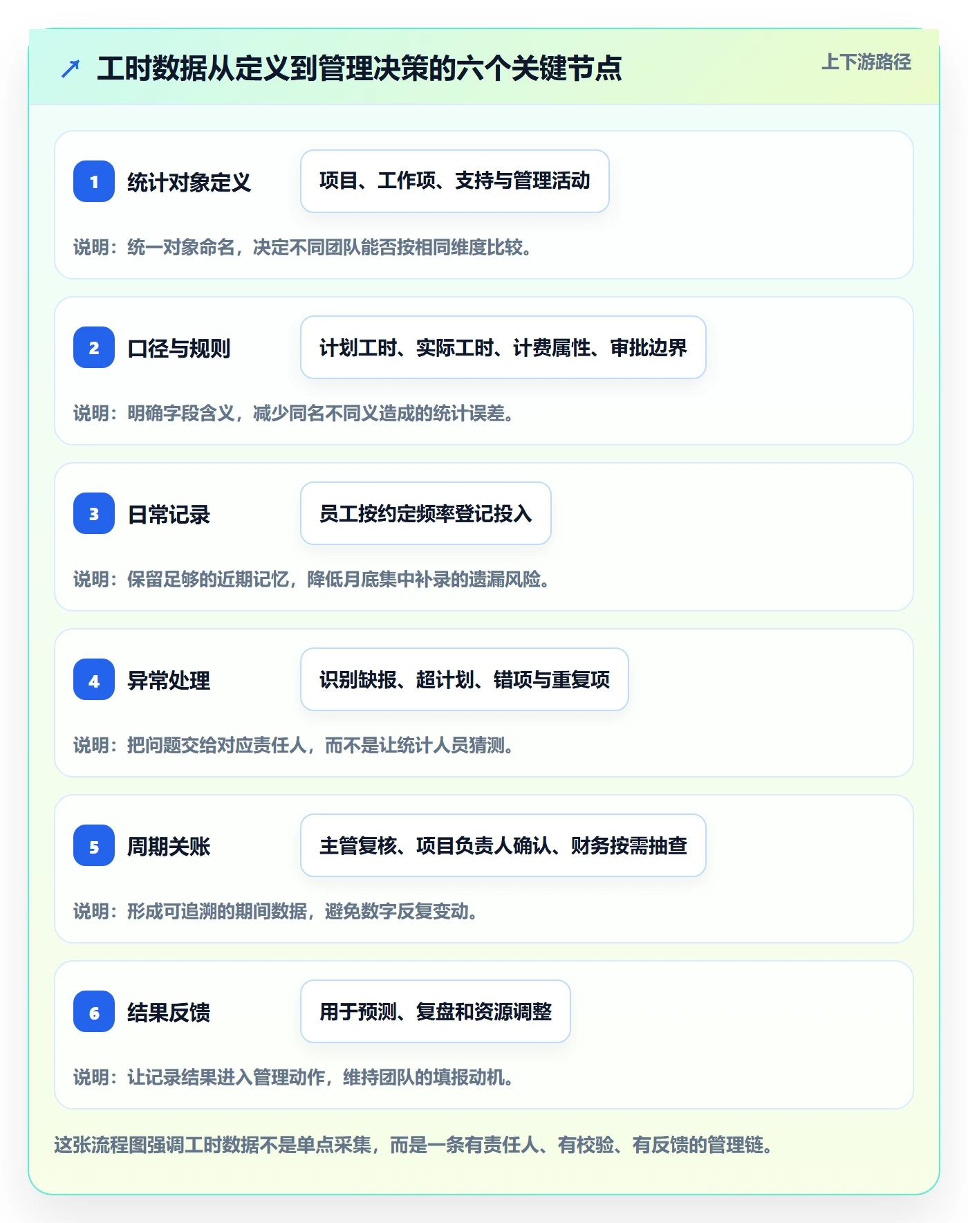 工时管理工时统计全流程：跨部门团队制度设计与一文讲清