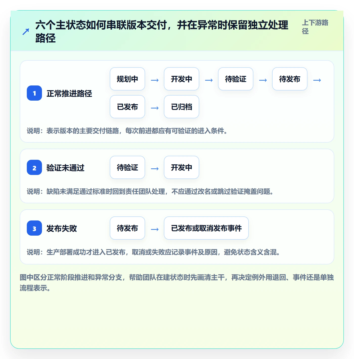 版本状态怎么做？研发团队流程优化：版本管理从0到1