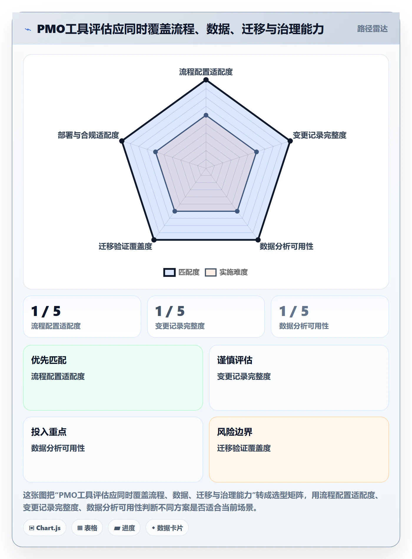 拖拽流程与规范:PMO看板数据分析关键指标