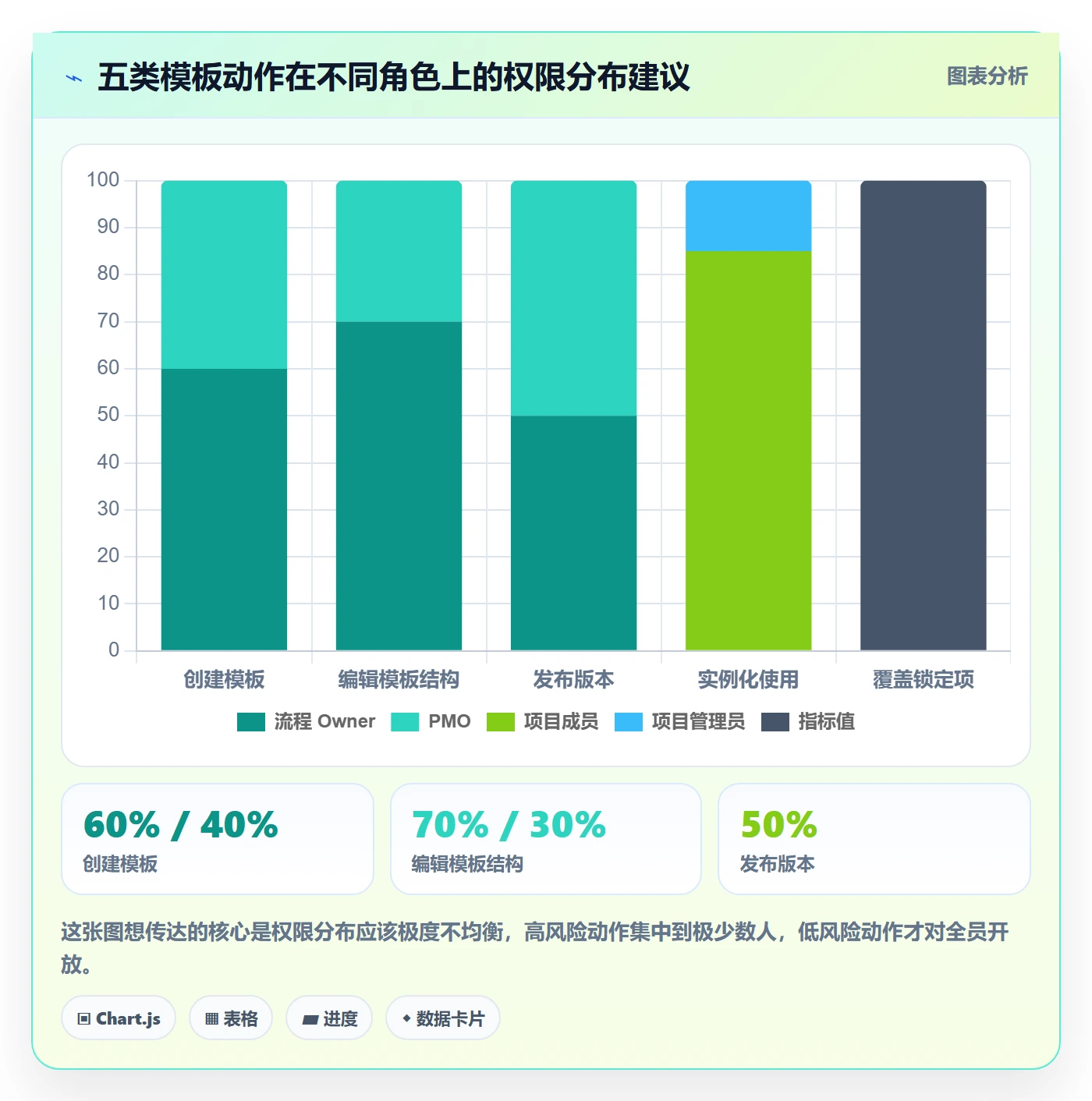 模板权限怎么做？项目成员最佳实践：项目模板从0到1
