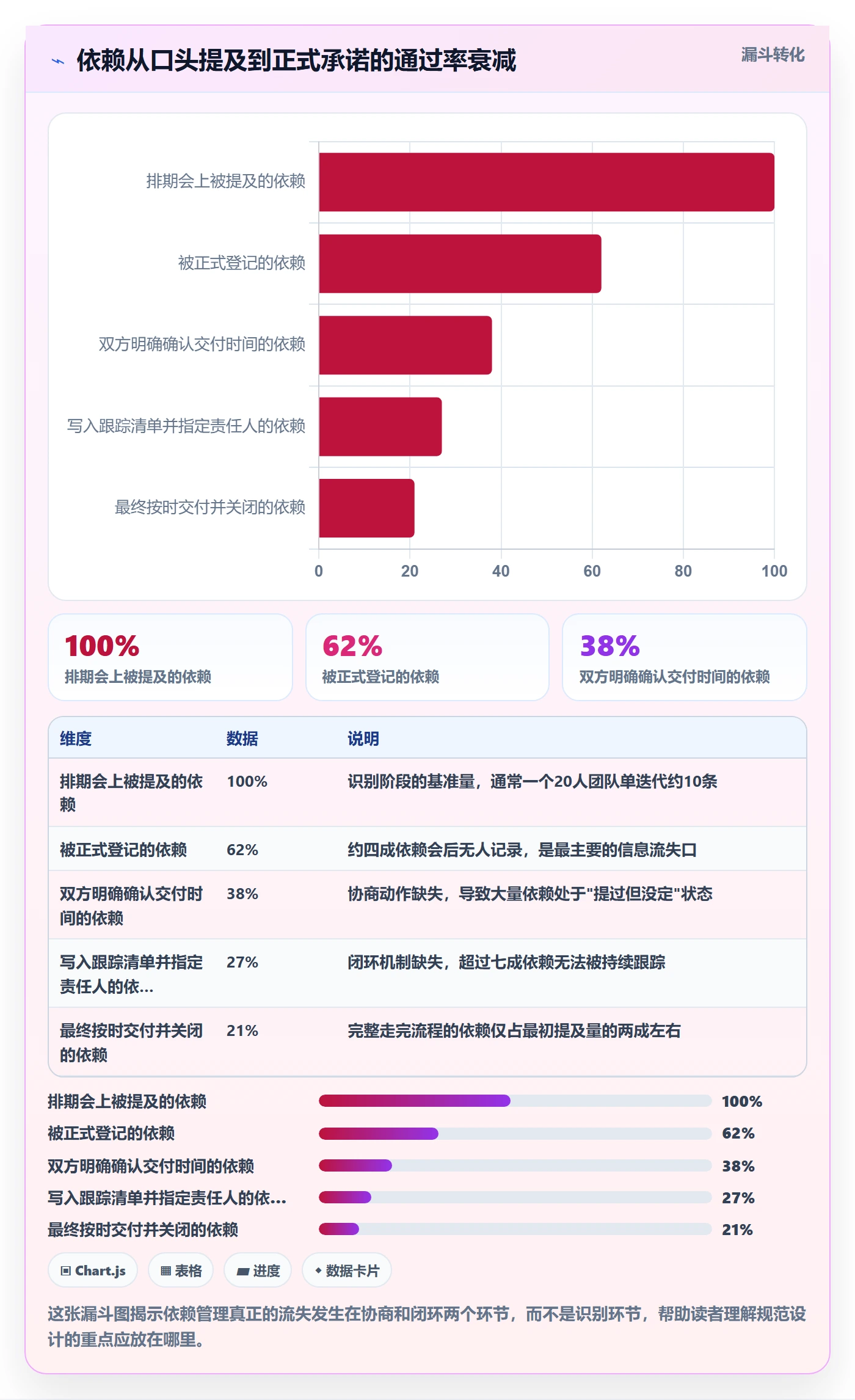 依赖关系流程与规范:项目成员任务依赖协同管理关键指标