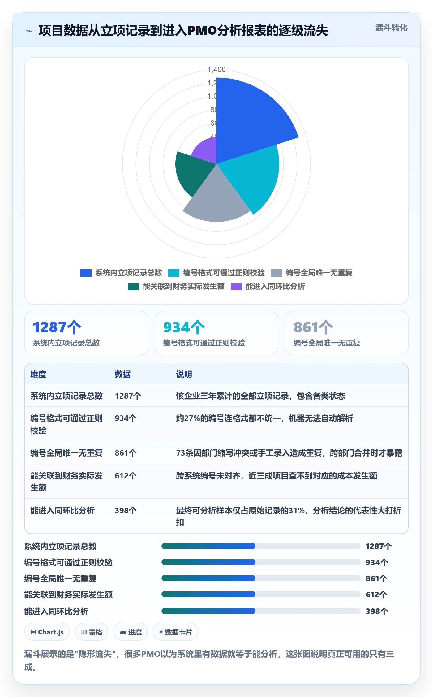 项目立项项目编号教程:PMO数据分析,避坑指南