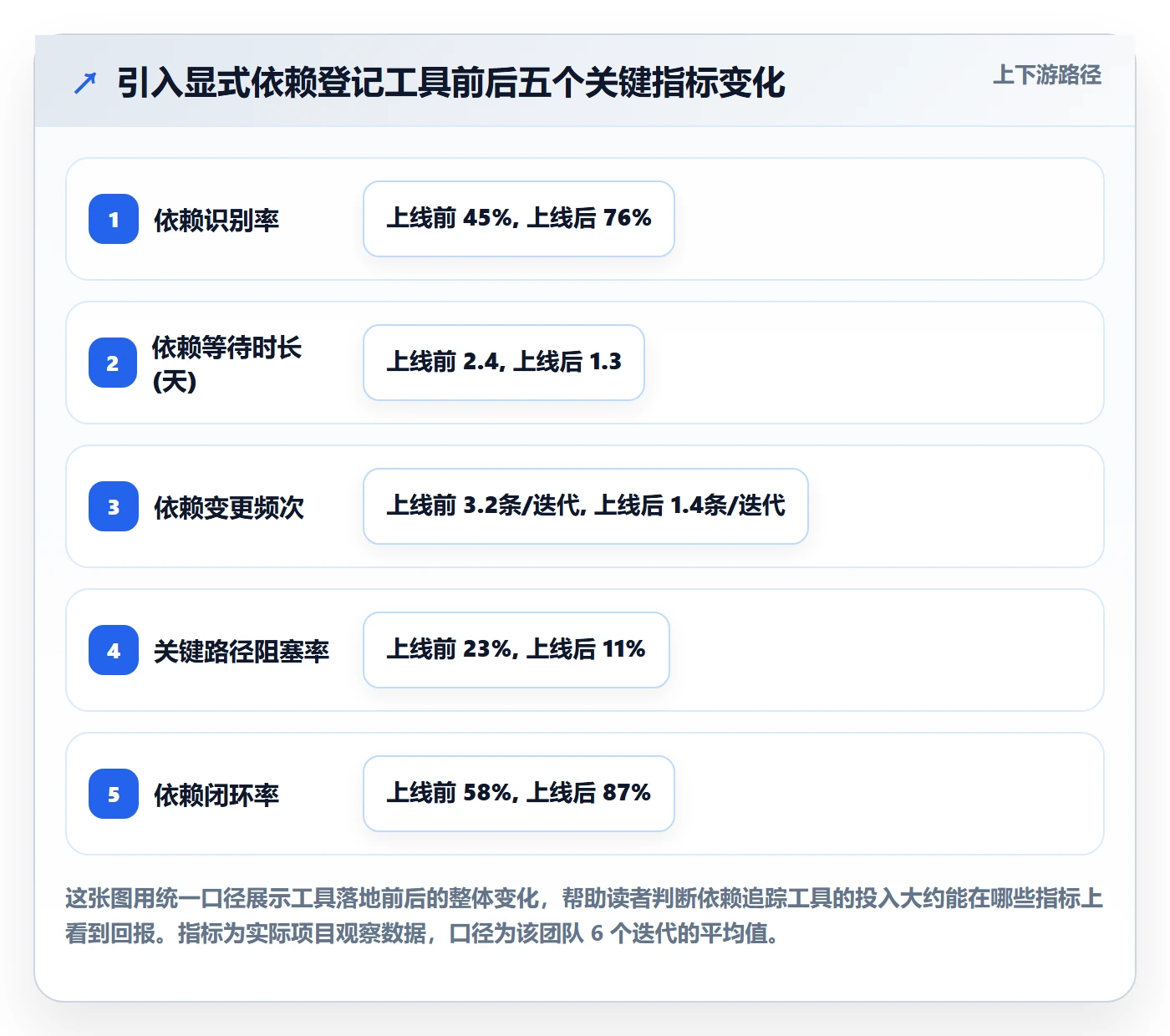 FS流程与规范:产品经理任务依赖效率提升关键指标