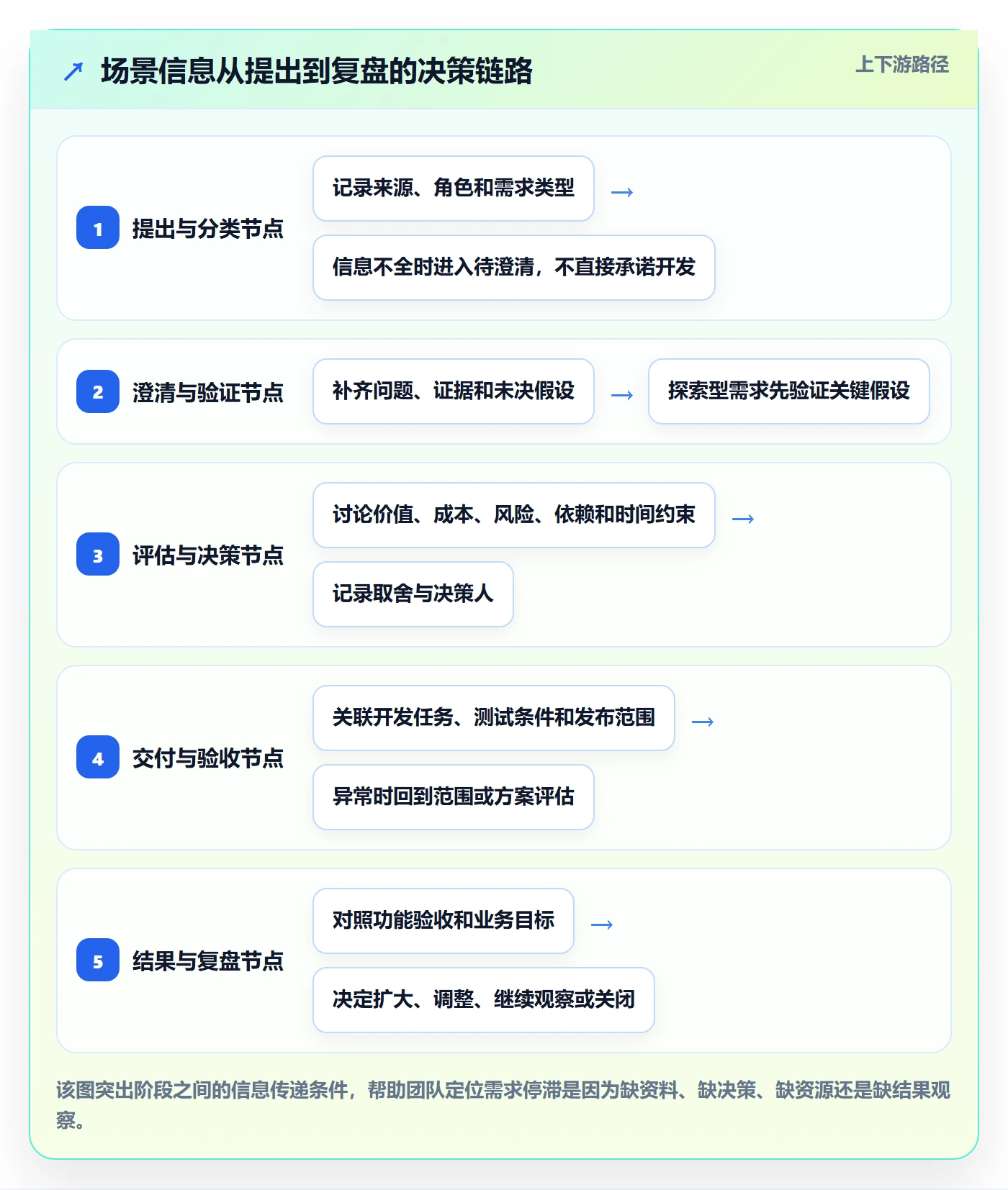 场景管理方法大全:研发团队产品需求效率提升落地清单