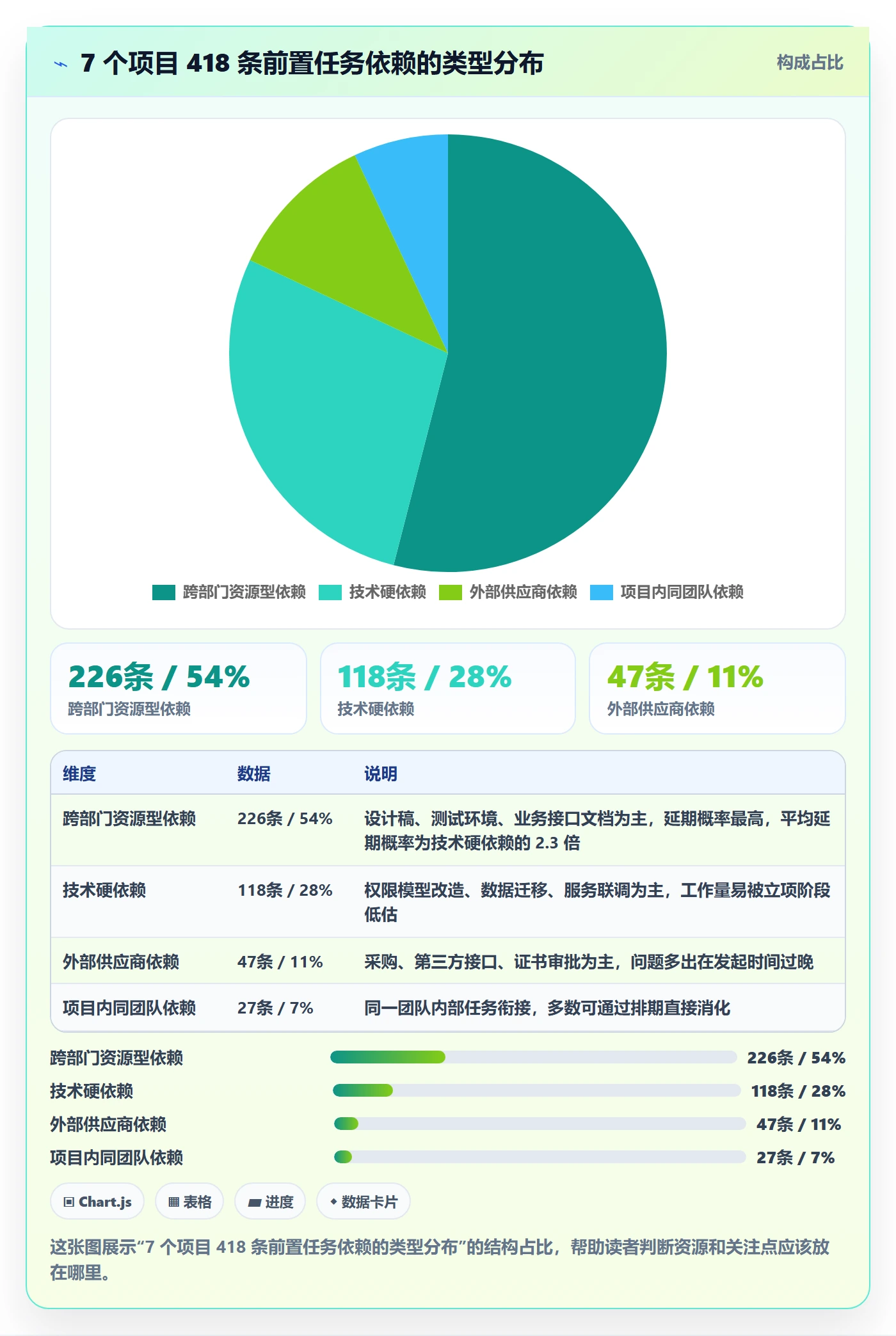 前置任务怎么做？PMO落地方案：任务依赖从0到1
