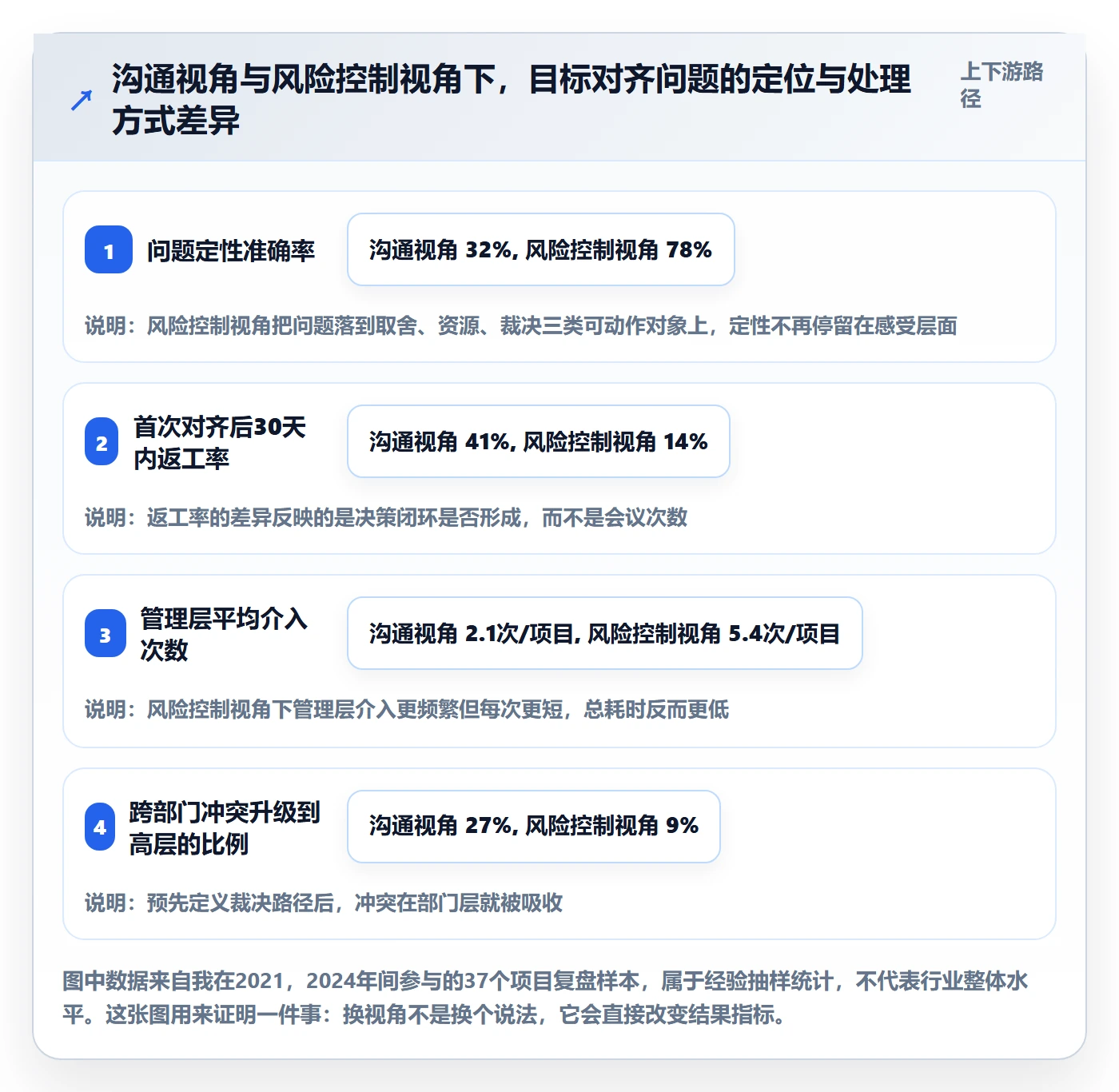 项目目标目标对齐教程：管理层风险控制，避坑指南