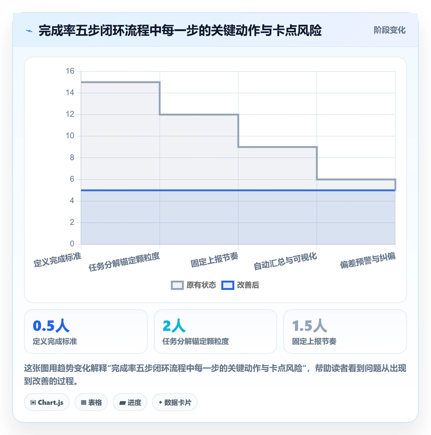 完成率流程与规范：项目成员进度管理实操方法关键指标