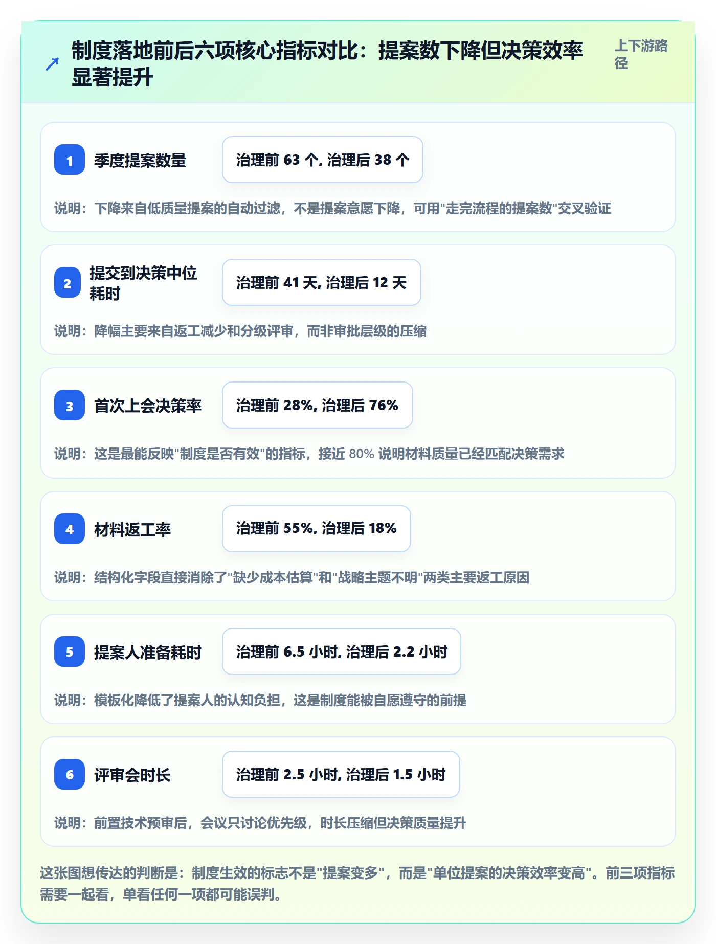 优先级实操方法:项目成员提升项目立项效率的制度设计方法与模板